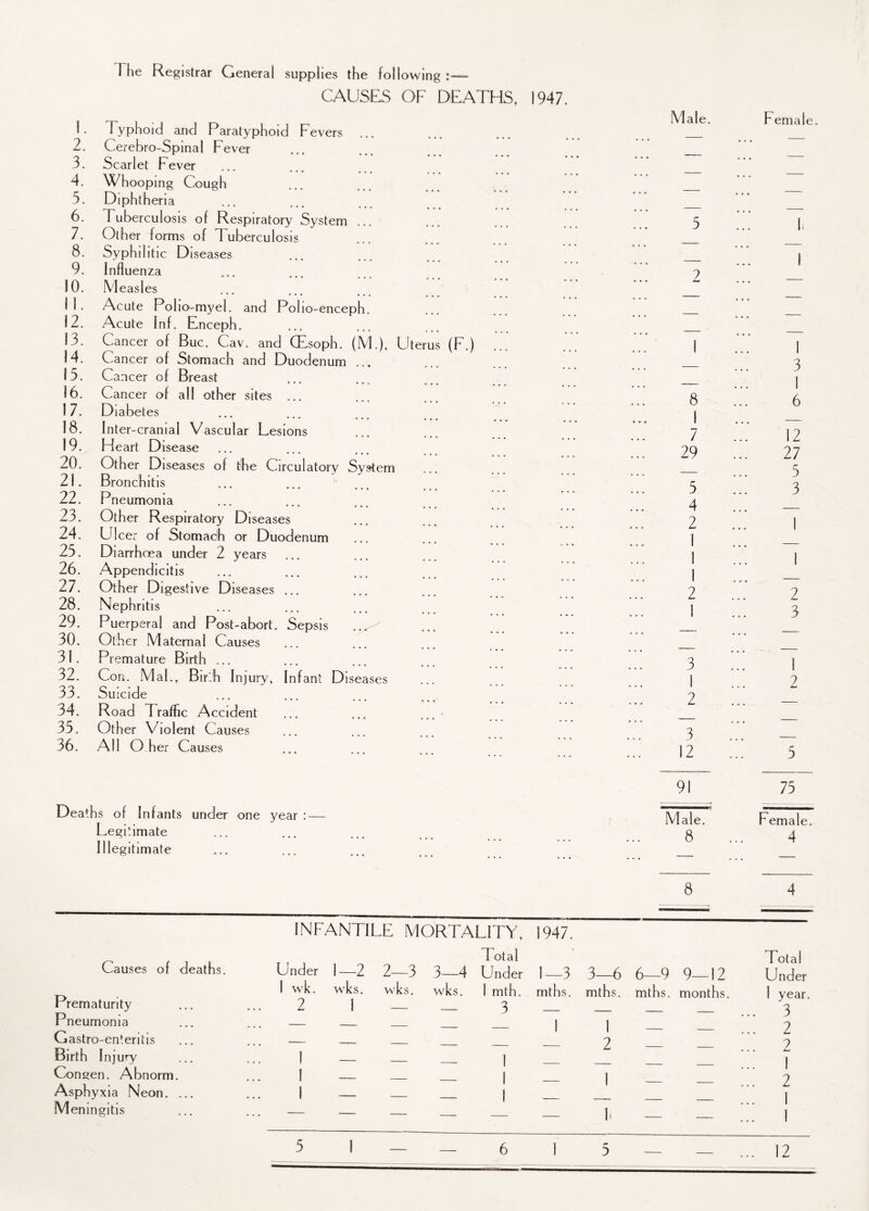 I he Registrar General supplies the following:— CAUSES OF DEATHS, 1947. I- Typhoid and Paratyphoid Fevers ... 2. Cerebro-Spinal Fever 3. Scarlet Fever 4. Whooping Cough 5. Diphtheria 6. Tuberculosis of Respiratory System 7. Other forms of Tuberculosis 8. Syphilitic Diseases 9. Influenza 10. Measles ••• ••• ••• 11. Acute Poho-myel. and Poho-enceph. 12. Acute Inf. Enceph. 13. Cancer of Buc. Cav. and (Esoph. (M.), Uterus (F.) 14. Cancer of Stomach and Duodenum ... 15. Cancer of Breast 16. Cancer of all other sites ... 17. Diabetes 18. Inter-cramal Vascular Fesions 19. Heart Disease 20. Other Diseases of the Circulatory System 21. Bronchitis • • ••• ••• 22. Pneumonia 23. Other Respiratory Diseases 24. Ulcer of Stomach or Duodenum 25. Diarrhoea under 2 years 26. Appendicitis 27. Other Digestive D iseases ... 28. Nephritis 29. Puerp eral and Post-abort. Sepsis 30. Other Maternal Causes 31. Premature Birth ... 32. Con. Mai., Birth Injury, Infant D iseases 33. Suicide 34. Road Traffic Accident 35. Other Violent Causes 36. All O her Causes Deaths of Infants under one year : — Fegitimate Illegitimate Male. Female. 5 2 1 8 1 7 29 5 4 2 I 1 1 2 3 1 6 12 27 5 3 2 3 3 1 2 3 12 91 1 2 5 75 Male. 8 Female. 4 Causes of deaths. Prematurity Pneumonia Gastro-enteritis Birth Injury Congen. Abnorm. Asphyxia Neon. ... Meningitis 8 4 INFANTILE MORTALITY, 1947. Under Total ' Total 1—2 2—3 3—4 Under 1—3 3—6 6-99 12 Under 1 wk. wks. wks. wks. 1 mth. mths. mths. mths. months. I year 2 1 — -■ 3 1 1 — — ... 3 ... 2 1 1 1 — - - 1 1 1 — 2 1 h — — ... 2 ... 1 ... 2 ... 1 ... 1 5 1 — — 6 1 5 _ _ ... 12