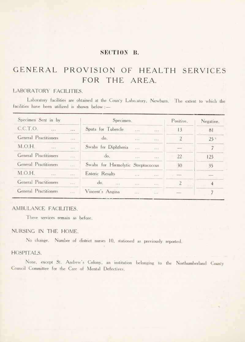 GENERAL PROVISION OF HEALTH SERVICES FOR THE AREA. LABORATORY FACILITIES. Laboratory facilities are obtained at the CouiTy Laboratory, Newburn. The extent to which the facilities have been utilized is shown below : — Specimen Sent in by Specimen. P ositive. Negative, C.C.T.O. Sputa for Tubercle 13 8! General Practitioners do. 2 25 1 M.O.H, Swabs for Diphtheria — 7 General Practitioners do. 22 125 General Practitioners Swabs for Haemolytic Streptococcus 30 35 M.O.H. . Enteric Results — — General Practitioners do. 2 4 General Practitioners  Vincent’s Angina — 7 AMBULANCE FACILITIES. These services remain as before. NURSING IN THE HOME. No change. Number of district nurses 10, stationed as previously reported. HOSPITALS. None, except St. Andrew s Colony, an institution belonging to the Northumberland County Council Committee for the Care of Mental Defectives.