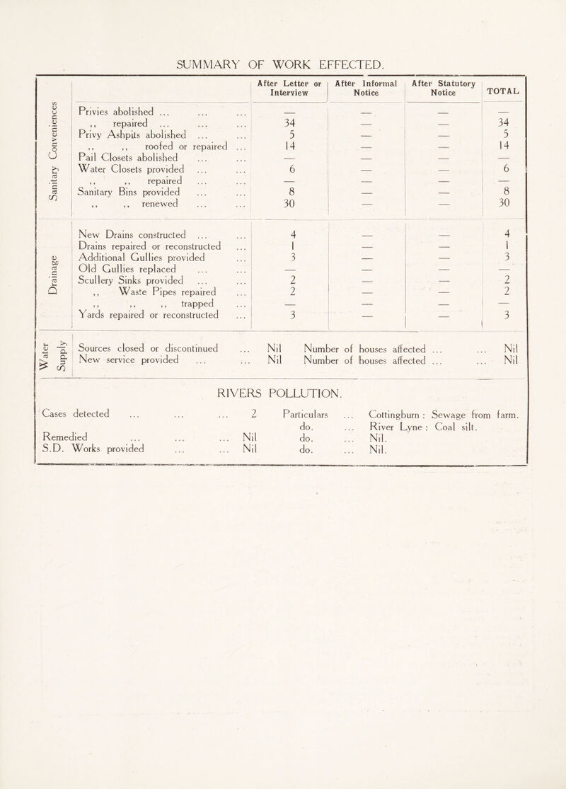 SUMMARY OF WORK EFFECTED. After Letter or After Informal After1 Statutory Interview Notice Notice TOTAL VO <U U Privies abolished ... _____ _____ — U- . ¥ ,, repaired 34 — — 34 C <u > Privy Ashpits abolished 3 _ — 5 c o ,, ,, roofed or repaired 14 — — 14 u Pail Closets abolished — — — Water Closets provided 6 — — 6 £ ,, ,, repaired — — — — c 03 CO Sanitary Bins provided 8 — — 8 ,, ,, renewed 30 • — 30 New Drains constructed 4 4 Drains repaired or reconstructed 1 — — 1 <u Additional Gullies provided 3 — — 3 QL 03 i C Old Gullies replaced — — — — 55 i— Scullery Sinks provided 2 — — 2 Q ,, Waste Pipes repaired 2 — — 2 ,, ,, ,, trapped — — _ — Y ards repaired or reconstructed 3 — 3 W-. ^ « a Sources closed or discontinued N,1 Number of houses affected N,1 «* a ^ CO New service provided Ni Number of houses affected ... • Nil RIVERS POLLUTION. Cases detected 2 P articulars Cottingburn : Sewage from farm. do. River Lyne : Coal silt. Remedied Nil do. ... Nil.