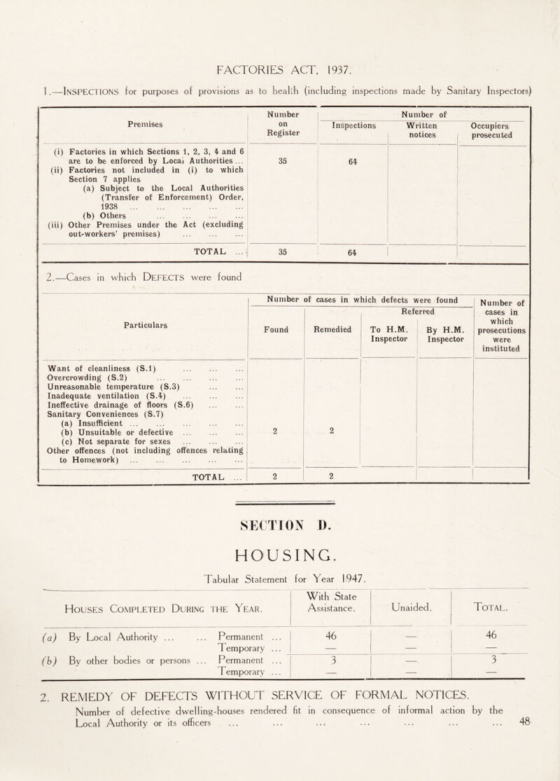 FACTORIES ACT, 1937. I.—Inspections for purposes of provisions as to health (including inspections made by Sanitary Inspectors) Premises Number on Register Number of Inspections Written notices Occupiers prosecuted (i) Factories in which Sections 1, 2, 3, 4 and 6 are to be enforced by Local Authorities... (ii) Factories not included in (i) to which Section 7 applies (a) Subject to the Local Authorities (Transfer of Enforcement) Order, 1938 . (b) Others . (iii) Other Premises under the Act (excluding out-workers’ premises) . 35 64 TOTAL ...1 35 64 1 2.—Cases in which DEFECTS were found Particulars Number of cases in which defects were found Number of cases in which prosecutions were instituted Found Remedied Reft To H.M. Inspector srred By H.M. Inspector Want of cleanliness (S.l) . Overcrowding (S.2) . Unreasonable temperature (S.3) . Inadequate ventilation (S.4) . Ineffective drainage of floors (S.6) . Sanitary Conveniences (S.7) (a) Insufficient ... . . (b) Unsuitable or defective . (c) Not separate for sexes . Other offences (not including offences relating to Homework) . 2 V. • K - ~ 2 TOTAL ... 2 2 SECTION 1). HOUSING. Tabular Statement for Tear 1947. Houses Completed During the Year. With State Assistance. Unaided. Total. (a) By Local Authority ... ... Permanent ... Temporary ... 46 — 46 (b) By other bodies or persons ... Permanent ... Temporary ... 3 — 3 2. REMEDY OF DEFECTS WITHOUT SERVICE OF FORMAL NOTICES. Number of defective dwelling-houses rendered fit in consequence of informal action by the Local Authority or its officers ... ... ... ... ... ... ... 48