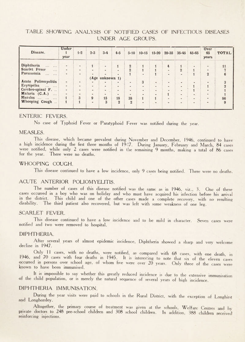 TABLE SHOWING ANALYSIS OF NOTIFIED CASES OF INFECTIOUS DISEASES UNDER AGE GROUPS. Disease. Under 1 year 1-2 2-3 3-4 4-5 5-10 10-15 15-20 20-35 35-45 1 45-65 Over 65 years TOTAL Diphtheria . 1 1 2 1 1 1 4 | 1 f 11 Scarlet Fever - • • 2 1 1 - | 2 1 - 7 Pneumonia . - - - • • 1 . 1 1 2 6 (Age unkno\ vn 1) Acute Poliomyelitis - - - - • • 3 . - 3 Erysipelas . - - - • • • • • 1 1 1 2 Cerebro-spinal F. .. - - - - • . • • - 1 1 - 1 Malaria (C.A.) ... - - - . • • a. 1 1 * • 1 Measles . 1 1 3 9 15 18 38 1 1 • 86 Whooping Cough .. 1 1 I 3 2 2 * - - • 9 ENTERIC FEVERS. No case of Typhoid Fever or Paratyphoid Fever was notified during the year. MEASLES. This disease, which became prevalent during November and December, 1946, continued to have a high incidence during the first three months of 19-17. During January, February and March, 84 cases were notified, while only 2 cases were notified in the remaining 9 months, making a total of 86 cases for the year. There were no deaths. WHOOPING COUGH. This disease continued to have a low incidence, only 9 cases being notified. There were no deaths. ■ ACUTE ANTERIOR POLIOMYELITIS. The number of cases of this disease notified was the same as in 1946. viz., 3. One of these cases occurred in a boy who was on holiday and who must have acquired his infection before his arrival in the district. This child and one of the other cases made a complete recovery, wi th no resulting disability. The third patient also recovered, but was left with some weakness of one leg. SCARLET FEVER. This disease continued to have a low incidence and to be mild in character. Seven cases were notified and two were removed to hospital. DIPHTHERIA. After several years of almost epidemic incidence, Diphtheria showed a sharp and very welcome decline in 1947. Only^ 1 I cases, with no deaths, were notified, as compared with 68 cases, with one death in 1946, and 70 cases with four deaths in 1943. It is interesling to note that six of the eleven cases occurred in persons over school age, of whom five were over 20 years. Only three of the cases were known to have been immunised. ll is impassive to say whether this greatly reduced incidence is due to the extensive immunisation of the child population, or is merely the natural sequence of several years of high incidence. DIPHTHERIA IMMUNISATION. During the year visits were paid to schools in the Rural District, with the exception of Longhirst and Longhorsley. Altogether, the primary course of treatment was given at the schools. Welfare Centres and by private doctors to 248 pre-school children and 308 school children. In addition, 388 children received reinforcing injections.