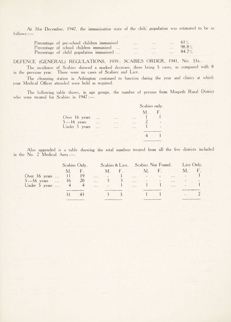At 31st December, 1947, the immunisation state of the chile population was estimated to be as follows : — Percentage of pre-school children immunised ... ... ••• 61% Percentage of school children immun ised ... ... ... • •• 98.8% Percentage of child population immunised ... ... ... ... 84.7% DEFENCE (GENERAL) REGULATIONS, 1939: SCABIES ORDER, 1941, No. 33a. The incidence of Scabies showed a marked decrease, there being 5 cases, as compared with 8 in the previous year. There were no cases of Scabies and Lice. The cleansing station in Ashington continued to function during the year and clinics at which your Medical Officer attended were held as required. The following table shows, in age groups, the number of persons from Morpeth Rural District who were treated for Scabies in 1947 : — Scabies only. M. F. Over 16 years ... ... ... 1 1 3—16 years ... ... ... 2 Under 5 years ... ... ... h 4 I Also appended is a table showing the total numbers treated from all the five districts included in the No. 2 Medical Area : — Scabies Only. Scabies & Lice. Scabies Not Found. Lice Only M. F. M. F. M. F. M. F. Over 16 years ... 11 19 ... 1 • » • * » • <• « 1 3—16 years 16 20 3 3 • • f ■' ® * • - - Under 5 years ... 4 4 • • • 1 ! 1 - 1