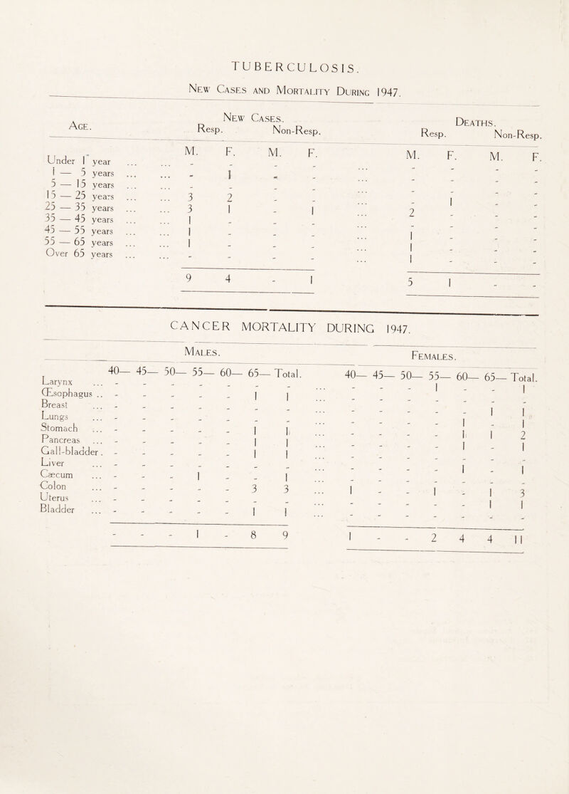 TUBERCULOSIS. New Cases and Mortality During 1947. Age. Under I year 1 — 5 years 5 — 15 years 15 — 25 years — 35 years 35 — 45 years 45 — 55 years 55 — 65 years Over 65 years New Cases. Resp. Non-Resp. M. F. M. F. i i ; 3 2 ' 3 1-1 1 9 4 Deaths. Resp. Non-Resp. M. F. M. F. 2 5 CANCER MORTALITY DURING 1947. Males. Larynx (Esophagus . Breast Lungs Stomach Pancreas Gall-bladder Liver Caecum Colon Uterus Bladder 40— 45— 50— 55— 60— 65— Total. .1 1 .1 1j - - I 1 ----- 1 1 1 - - 1 3 3 Females. 40— 45— 50— 55— 60— 65—Total. 1 - - 3 .1 1 I - 1 1 I 2 8 9