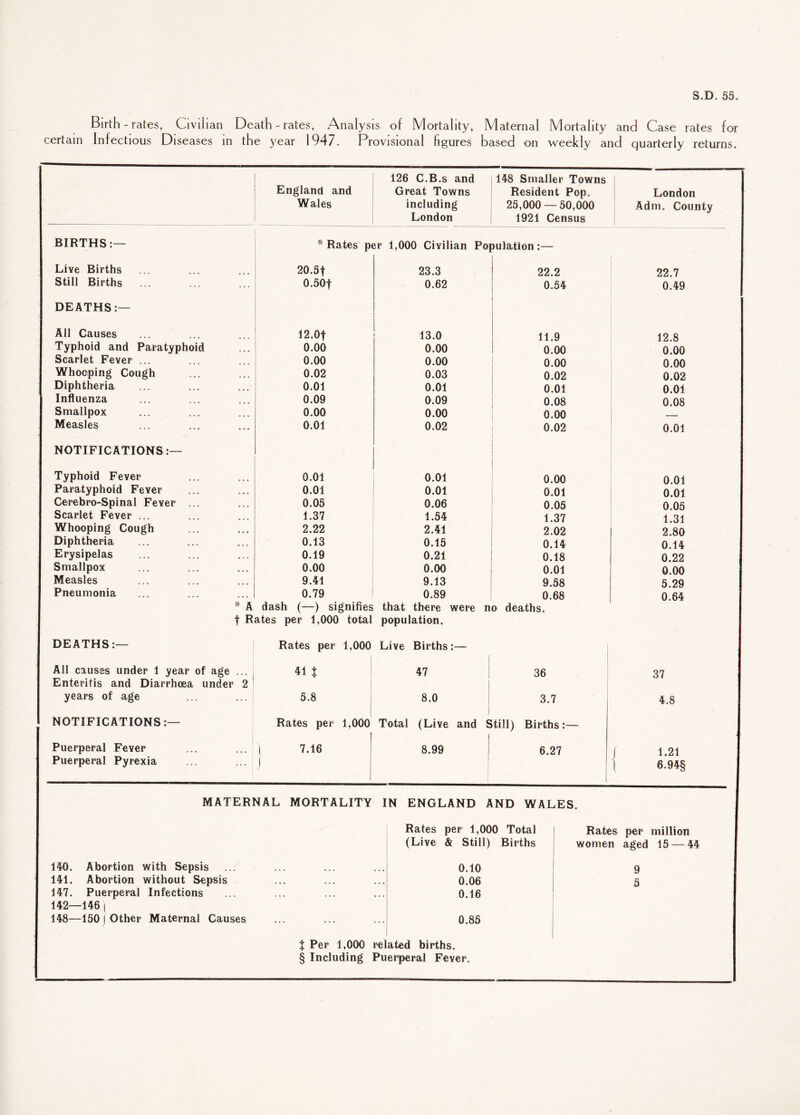 S.D. 55. certain Birth -rates, Civilian Death-rates, Analysis of Mortality, Maternal Infectious Diseases in the year 1947. Provisional figures based on Mortality and Case rates for weekly and quarterly returns. 126 C.B.s and 148 Smaller Towns England and Great Towns Resident Pop. London Wales including 25,000 — 50,000 A dm. County London 1921 Census BIRTHS:— * Rates p< sr 1,000 Civilian Poj mlation:— Live Births 20.5f 23.3 22.2 22.7 Still Births . 0.50f 0.62 0.54 0.49 DEATHS:— All Causes 12.Of 13.0 11.9 12.8 Typhoid and Paratyphoid 0.00 0.00 0.00 0.00 Scarlet Fever ... 0.00 0.00 0.00 0.00 Whooping Cough 0.02 0.03 0.02 0.02 Diphtheria 0.01 0.01 0.01 0.01 Influenza 0.09 0.09 0.08 0.08 Smallpox 0.00 0.00 0.00 Measles 0.01 0.02 0.02 0.01 NOTIFICATIONS:— Typhoid Fever 0.01 0.01 0.00 0.01 Paratyphoid Fever 0.01 0.01 0.01 0.01 Cerebro-Spinal Fever ... 0.05 0.06 0.05 0.05 Scarlet Fever ... 1.37 1.54 1.37 1.31 Whooping Cough 2.22 2.41 2.02 2.80 Diphtheria 0.13 0.15 0.14 0.14 Erysipelas 0.19 0.21 0.18 0.22 Smallpox 0.00 0.00 0.01 0.00 Measles 9.41 9.13 9.58 5.29 Pneumonia 0.79 0.89 0.68 0.64 * A dash (—) signifies that there were no deaths. f Rates per 1,000 total population. DEATHS:— Rates per 1,000 Live Births:— All causes under 1 year of age ... 41 X 47 36 37 Enteritis and Diarrhoea under 2 years of age 5.8 8.0 3.7 4.8 NOTIFICATIONS:— Rates per 1,000 J Total (Live and S ►till) Births:— Puerperal Fever | 7.16 8.99 6.27 f 1.21 Puerperal Pyrexia f 1 ] 6.94§ MATERNAL MORTALITY IN ENGLAND AND WALES 140. Abortion with Sepsis 141. Abortion without Sepsis 147. Puerperal Infections 142—146 ( 148—150 I Other Maternal Causes Rates per 1,000 Total (Live & Still) Births 0.10 0.06 0.16 0.85 Rates per million women aged 15 — 44 9 5 X Per 1,000 related births. § Including Puerperal Fever.