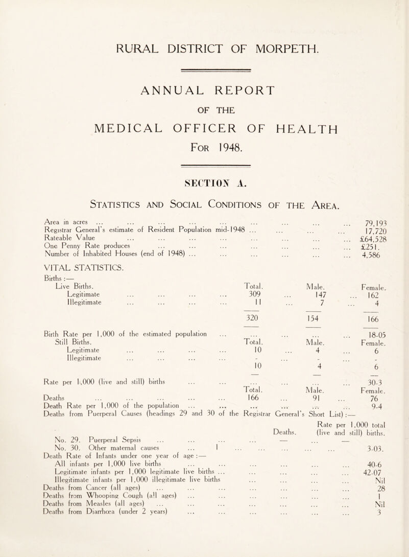 ANNUAL REPORT OF THE MEDICAL OFFICER OF HEALTH For 1948. SECTION A. Statistics and Social Conditions of the Area. Area in acres Registrar General s estimate of Resident Population Rateable Value One Penny Rate produces Number of Inhabited Houses (end of 1948) ... . 79,193 mid-1948. ... ... 17,720 .£64,528 .£251. 4,386 VITAL STATISTICS. Births : — Live Births. Total. Male. Female, Legitimate 309 147 ... 162 Illegitimate 11 7 4 320 154 166 Birth Rate per 1,000 of the estimated population 18-05 Still Births. Total. Male. Female. Legitimate 10 4 6 Illegitimate - - 10 4 6 Rate per h,000 (live and still) births 30-3 Total. Male. Female. jDccitFis 166 91 76 Death Rate per 1,000 of the population • • •' • • • • • • 9-4 Deaths from Puerperal Causes (headings 29 and 30 of the Registrar General’s Short List) : — Rate per 1,000 total Deaths. (live and still) births. No. 29. Puerperal Sepsis ... — ... — No. 30. Other maternal causes ... 1 Death Rate of Infants under one year of age : — ... 3-03. All infants per 1,000 live births • • • • • • 40-6 Legitimate infants per 1.000 legitimate live births ... • • • • • « 42-07 Illegitimate infants per 1,000 illegitimate live births • • • • • • N.l Deaths from Cancer (all ages) • • • 28 Deaths from Whooping Cough (all ages) ... 1 Deaths from Measles (all ages) • • • • • • Nit • • • • • •