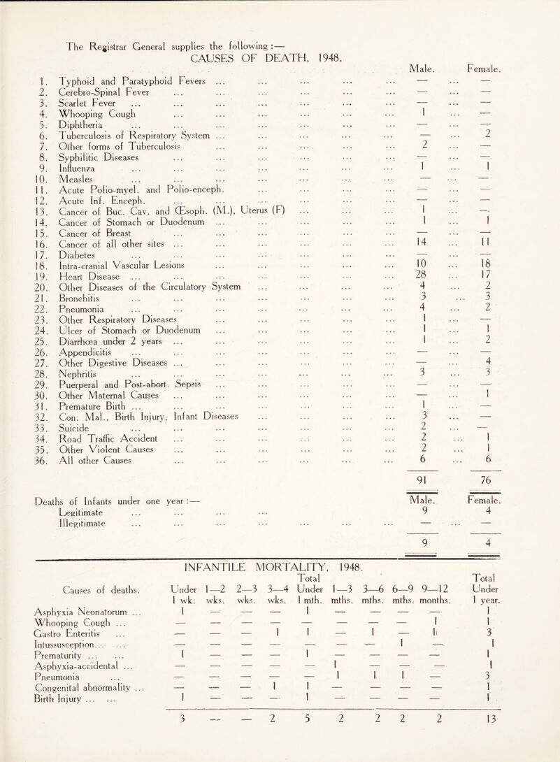 I he Registrar General supplies the following - CAUSES OF DEATH, 1948. 1. Typhoid and Paratyphoid Fevers ... 2. Cerebro-Spinal Fever 3. Scarlet Fever 4. Whooping Cough 5. Diphtheria 6. Tuberculosis of Respiratory System ... 7. Other forms of Tuberculosis 8. Syphilitic Diseases 9. Influenza 10. Measles 11. Acute Polio-myel. and Polio-enceph. 12. Acute Inf. Enceph. 13. Cancer of Buc. Cav. and CEsoph. (M.), Uterus (F) 14. Cancer of Stomach or Duodenum 1 3. Cancer of Breast 16. Cancer of all other sites ... 17. Diabetes 18. Intra-cranial Vascular Lesions 19. Heart Disease 20. Other Diseases of the Circulatory System 21 . Bronchitis 22. Pneumonia 23. Other Respiratory Diseases 24. Ulcer of Stomach or Duodenum 25. Diarrhoea under 2 years 26. Appendicitis 27. Other Digestive Diseases ... 28. Nephritis 29. Puerperal and Post-abort. Sepsis 30. Other Maternal Causes 31. Premature Birth ... 32. Con. Mai., Birth Injury, Infant Diseases 33. Suicide 34. Road Traffic Accident 35. Other Violent Causes 36. All other Causes Deaths of Infants under one year : — Legitimate Illegitimate Male. Female. 1 2 I 2 1 I 14 10 28 4 3 4 1 l 1 11 18 17 2 3 2 1 2 1 3 2 2 2 6 91 4 3 1 1 1 6 76 Male. 9 Female. 4 9 4 Causes of deaths. Asphyxia Neonatorum ... Whooping Cough ... Gastro Enteritis Intussusception. Prematurity. Asphyxia-accidental ... Pneumonia Congenital abnormality ... Birth Injury. INFANTILE MORTALITY, 1948. Under 1—2 T otal 2—3 3—4 Under l—3 3—6 6 9 9 12 Total Under 1 wk. wks. wks. wks. 1 mth. mths. mths. mths. months. 1 year. 1 — — — | — —• — — I — — - - - - - — 1 I — — — 1 ! — I — ii 1 — 3 — — — — __ — — 1 1 — — — j — — — — l — — — — — | — — 1 —- — — — — 1 1 — 1 I — — 1 — 3 — -—■ — — 1 1 — —— — } — — — — l