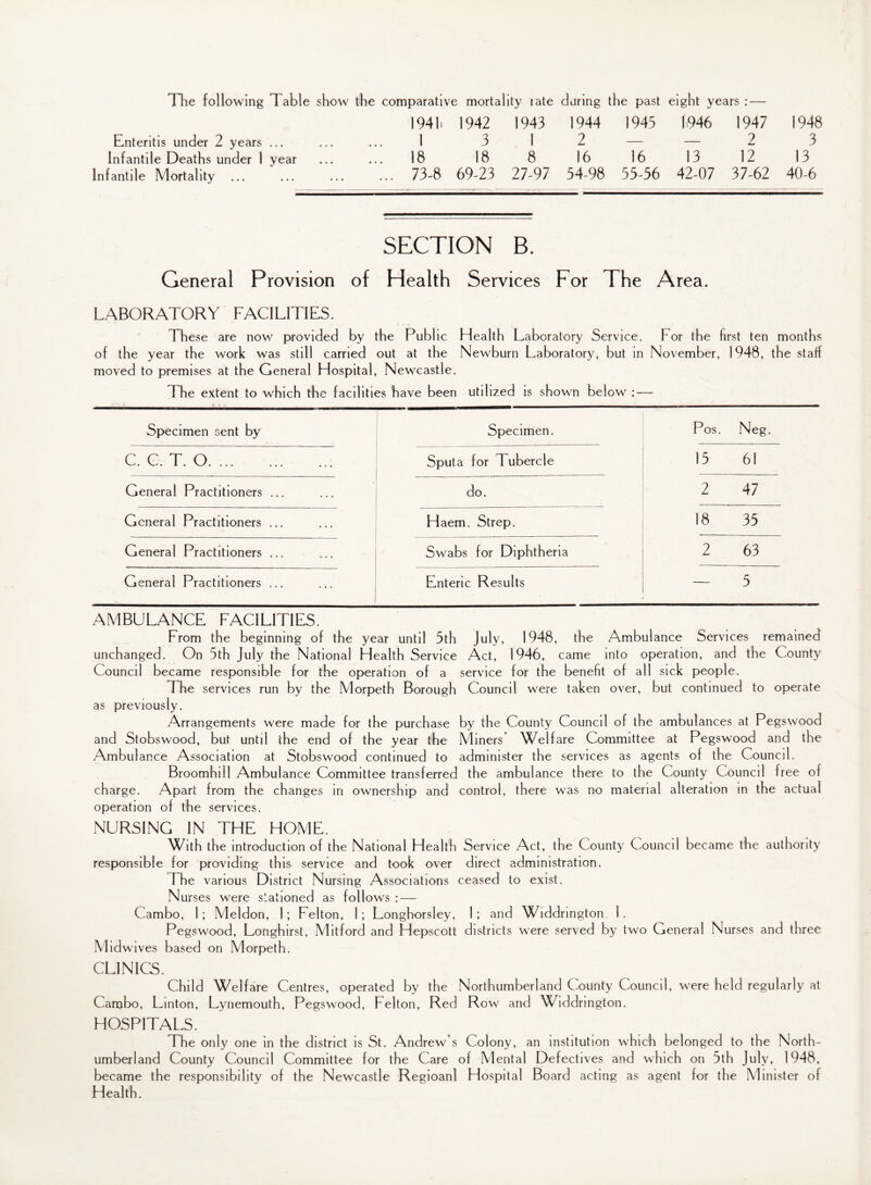 1941. 1942 1943 1944 1945 1946 1947 1948 Enteritis under 2 years ... 1 3 1 2 — — 2 3 Infantile Deaths under 1 year ... 18 18 8 16 16 13 12 13 Infantile Mortality ... ... 73-8 69-23 27-97 54-98 55-56 42-07 37-62 40-6 SECTION B. General Provision of Health Services For The Area. LABORATORY FACILITIES. These are now provided by the Public H ealth Laboratory Service. For the first ten months of the year the work was still carried out at the Newburn Laboratory, but in November, 1948, the staff moved to premises at the General Hospital, Newcastle. The extent to which the facilities have been utilized is shown below : — Specimen sent by Specimen. Pos. Neg. C. C. T. O. Sputa for Tubercle 15 61 General Practitioners ... do. 2 47 General Practitioners ... Haem. Strep. 18 35 General Practitioners ... Swabs for Diphtheria 2 63 General Practitioners ... Enteric Results — 5 AMBULANCE FACILITIES. From the beginning of the year until 5th unchanged. On 5th July the National Health Service Council became responsible for the operation of a The services run by the Morpeth Borough as previously. Arrangements were made for the purchase and Stobswood, but until the end of the year the Ambul ance Association at Stobswood continued to Broomhill Ambulance Committee transferred charge. Apart from the changes in ownership and operation of the services. NURSING IN THE HOME. With the introduction of the National Health responsible for providing this service and took over The various District Nursing Associations Nurses were stationed as follows : — Cambo, I ; Meldon, 1; Felton, 1 ; Longhorsley, Pegswood, Longhirst, Mitford and Hepscott Midwives based on Morpeth. CLINICS. Child Welfare Centres, operated by the Cambo, Linton, Lynemouth, Pegswood, Felton, Red HOSPITALS. The only one in the district is St. Andrew’s umberland County Council Committee for the Care became the responsibility of the Newcastle Regioanl Health. July, 1948, the Ambulance Services remained Act, 1946, came into operation, and the County service for the benefit of all sick people. Council were taken over, but continued to operate by the County Council of the ambulances at Pegswood Miners' Welfare Committee at Pegswood and the administer the services as agents of the Council. the ambulance there to the County Council free of control, there was no material alteration in the actual Service Act, the County Council became the authority direct administration, ceased to exist. 1; and Widdnngton 1. districts were served by two General Nurses and three Northumberland County Council, were held regularly at Row and Widdnngton. Colony, an institution which belonged to the North- of Mental Defectives and which on 5th July, 1948. Hospital Board acting as agent for the Minister of