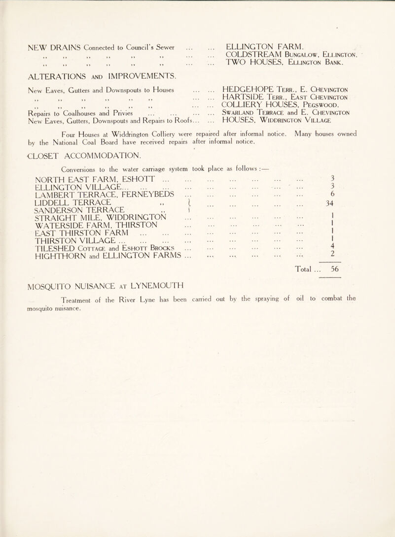 NEW DRAINS Connected to Council’s Sewer *> * > * ••• »» * > »» >» > * *» ••• ALTERATIONS and IMPROVEMENTS. New Eaves, Cutlets and Downspouts to Houses * > » > * > » * >> » > * • * * ♦ n >> * > J * * * Repairs to Coalhouses and Privies New Eaves, Gutters, Downspouts and Repairs to Roofs... ELLINGTON FARM. COLDSTREAM Bungalow, Ellington. TWO HOUSES, Ellington Bank. HEDGEHOPE Terr., E. Chevington HARTSIDE Terr., East Chevington COLLIERY HOUSES, Pegswood. Swarland Terrace and E. Chevington HOUSES, WlDDRINGTON VILLAGE Four Houses at Widdrington Colliery were repaired after informal notice. Many houses owned by the National Coal Board have received repairs after informal notice. CLOSET ACCOMMODATION. Conversions to the water carriage system took place as follows : — NORTH EAST FARM, ESHOTT. ELLINGTON VILLAGE. LAMBERT TERRACE, FERNEYBEDS . LIDDELL TERRACE ,, \ SANDERSON TERRACE ,, I STRAIGHT MILE, WIDDRINGTON ... ... . WATERSIDE FARM, THIRSTON ... . EAST THIRSTON FARM . . THIRSTON VILLAGE. . TILESHED Cottage and Eshott Brocks ... . HIGHTHORN and ELLINGTON FARMS ... 3 3 6 34 1 1 f 1 4 2 Total ... 56 MOSQUITO NUISANCE at LYNEMOUTH Treatment of the River Lyne has been carried out by the spraying of oil to combat the mosquito nuisance.