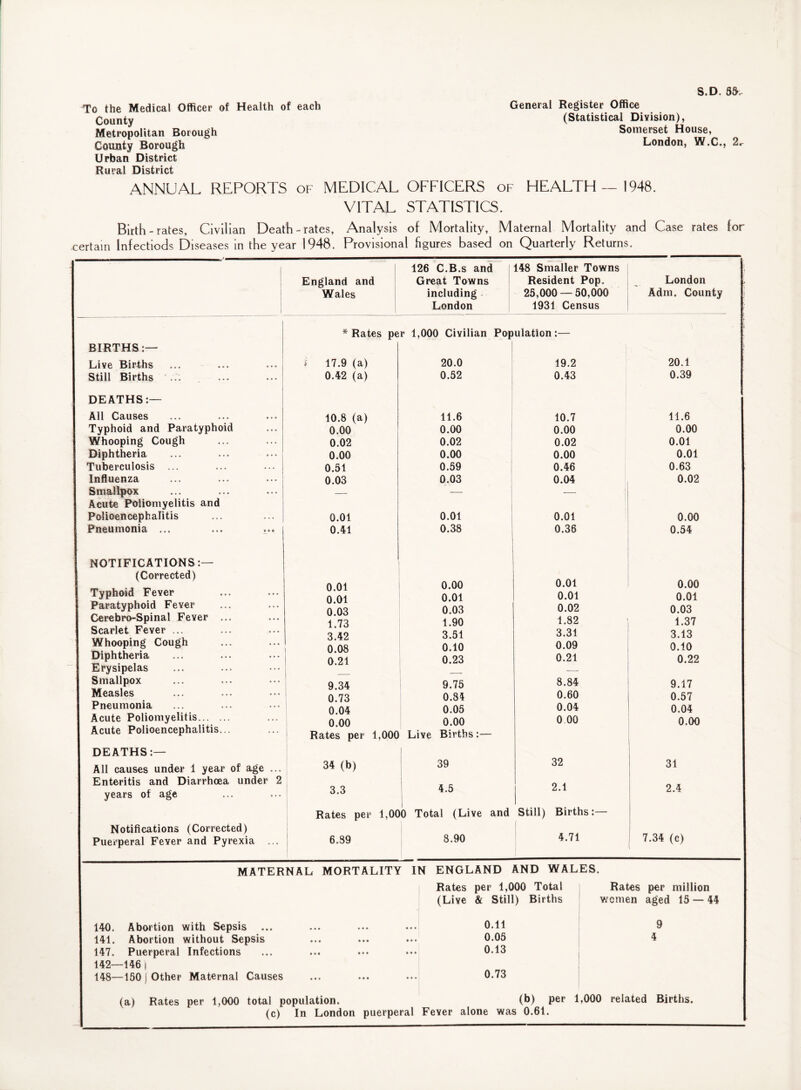 S.D. 86. To the Medical Officer of Health of each General Register Office Gounty (Statistical Division), Metropolitan Borough Somerset House, County Borough London, W.C., 2. Urban District Rural District ANNUAL REPORTS of MEDICAL OFFICERS of HEALTH—1948. VITAL STATISTICS. Birth-rates, Civilian Death-rates, Analysis of Mortality, Maternal Mortality and Case rates for -certain Infectiods Diseases in the year 1948. Provisional figures based on Quarterly Returns. England and Wales 126 C.B.s and Great Towns including London 148 Smaller Towns Resident Pop. 25,000 — 50,000 1931 Census London Adm. Com * Rates per 1,000 Civilian Population:— BIRTHS:— ) Live Births i 17.9 (a) 20.0 19.2 20.1 Still Births ... 0.42 (a) 0.52 0.43 0.39 DEATHS:— All Causes 10.8 (a) 11.6 10.7 11.6 Typhoid and Paratyphoid 0.00 0.00 0.00 0.00 Whooping Cough 0.02 0.02 0.02 0.01 Diphtheria 0.00 0.00 0.00 0.01 Tuberculosis ... 0.51 0.59 0.46 0.63 Influenza 0.03 0.03 0.04 0.02 Smallpox — — -- Acute Poliomyelitis and Polioencephalitis 0.01 0.01 0.01 0.00 Pneumonia ... ... ... 0.41 0.38 1 0.36 0.54 NOTIFICATIONS:— (Corrected) n m 0.00 0.01 0.00 Typhoid Fever fi 01 0.01 0.01 0.01 Paratyphoid Fever U.vi O OR 0.03 0.02 0.03 Cerebro-Spinal Fever ... u .uo 1 73 1.90 1.82 1.37 Scarlet Fever ... 3 42 3.51 3.31 3.13 Whooping Cough 0 08 0.10 0.09 0.10 Diphtheria 0 21 0.23 0.21 0.22 Erysipelas ■- Smallpox 9.34 9.75 8.84 9.17 Measles 0.73 0.84 0.60 0.57 Pneumonia 0 04 0.05 0.04 0.04 Acute Poliomyelitis. 0 00 0.00 0 00 0.00 Acute Polioencephalitis... Rates per 1,000 Live Births:— DEATHS:— | All causes under 1 year of age ... 34 (b) 39 32 31 Enteritis and Diarrhoea under 2 _ _ years of age 3.3 4.5 2*1 2.4 Notifications (Corrected) Puerperal Fever and Pyrexia Rates per 1,000 Total (Live and Still) Births:- [ 6.39 8.90 4.71 7.34 (c) MATERNAL MORTALITY IN ENGLAND AND WALES. Rates per 1,000 Total Rates per million (Live & Still) Births women aged 15 — 44 140. Abortion with Sepsis ... 0.11 9 141. Abortion without Sepsis 0.05 4 147. Puerperal Infections 0.13 142—146 | 148—150 j Other Maternal Causes 0.73 (a) Rates per 1,000 total population. (b) per 1 ,000 related Births. (c) In London puerperal Fever alone was 0.61.