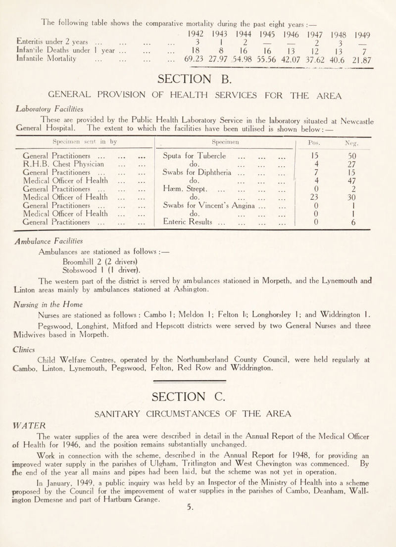 The following table shows the comparative mortality during the past eight years : — 1942 1943 1944 1945 1946 1947 1948 1949 Enteritis under 2 years ... ... ... ... 3 I 2 _ _ 2 3 _ Infantile Deaths under 1 year ... 18 8 16 16 13 12 13 7 infantile Mortality . 69.23 27.97 54.98 55.56 42.07 37.62 40.6 21.87 SECTION B. GENERAL PROVISION OF HEALTH SERVICES FOR THE AREA Laboratory Facilities Th ese are provided by the Public Health Laboratory Service in the laboratory situated at Newcastle General Hospital. The extent to which the facilities have been utilised is shown below: — Specimen sent in by Specimen Pos. Neff. O General Practitioners . Sputa for Tubercle . 15 50 R.H.B. Chest Physician . do. . 4 27 General Practitioners . Swabs for Diphtheria. 7 15 Medical Officer of Health . do. . 4 47 General Practitioners . Haem. Strept. 0 2 Medical Officer of Health . do. . 23 30 General Practitioners . Swabs for Vincent s Angina. 0 1 Medical Officer of Health . do. . 0 1 General Practitioners . Enteric Results. 0 6 Ambulance Facilities Ambulances are stationed as follows : — Broomhill 2 (2 drivers) Stobswood 1 (1 driver). The western part of the district is served by ambulances stationed in Morpeth, and the Lynemouth and Linton areas mainly by ambulances stationed at As'hington. Nursing in the Home Nurses are stationed as follows: Cambo 1; Meldon 1; Felton |i; Longhorsley 1; and Widdrington 1. Pegswood, Longhirst, Mitford and Hepscott districts were served by two General Nurses and three Midwives based in Morpeth. Clinics Child Welfare Centres, operated by the Northumberland County Council, were held regularly at Cambo, Linton, Lynemouth, Pegswood, Felton, Red Row and Widdrington. SECTION C. SANITARY CIRCUMSTANCES OF THE AREA WA TER The water supplies of the area were described in detail in the Annual Report of the Medical Officer of Health for 1946, and the position remains substantially unchanged. Work in connection with the scheme, described in the Annual Report for 1948, for providing an improved water supply in the parishes of Ulgham, Tritlington and West Chevington was commenced. By the end of the year all mains and pipes had been laid, but the scheme was not yet in operation. In January, 1949, a public inquiry was held by an Inspector of the Ministry of Health into a scheme proposed by the Council for the improvement of water supplies in the parishes of Cambo, Deanham, Wall- ington Demesne and part of Hartburn Grange.