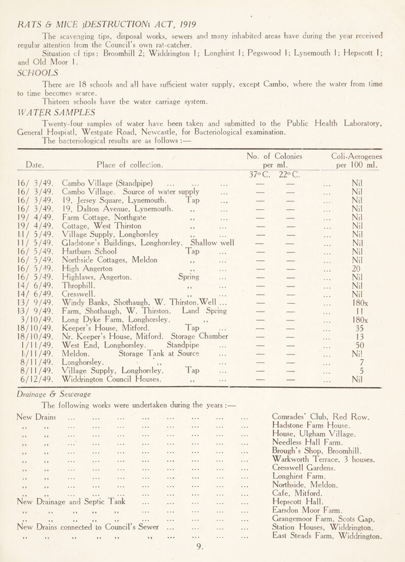 RATS & MICE }DESTRUCTIONi ACT, 1919 The scavenging tips, disposal works, sewers and many inhabited areas have during the year received regular attention from the Council’s own rat-catcher. Situation of tips: Broomhill 2; Widdrington 1; Longhirst 1; Pegswood 1; Lynemouth 1; Hepscott 1; and Old Moor 1 . SCHOOLS There are 18 schools and all have sufficient water supply, except Cambo, where the water from time to time becomes scarce. Thirteen schools have the water carriage system. WATER SAMPLES Twenty-four samples of water have been taken and submitted to the Public Health Laboratory, General Hospiatl, Westgate Road, Newcastle, for Bacteriologica The bacteriological results are as follows : — 1 examination. Date. / Place of collection. No. of Colonies per ml. Coh-Aerogene per 100 ml. 16/ 3/49. Cambo Village (Standpipe) 37° C. 22° C. Nil 16/ 3/49. Cambo Village. Source of water supply - - Nil 16/ 3/49. 19, Jersey Square, Lynemouth. Tap — — Nil 16/ 3/49. 19, Dalton Avenue, Lynemouth. ,, — — Nil 19/ 4/49. Farm Cottage, Northgate ,, — — Nil 19/ 4/49. Cottage, West Thirston ,, — — Nil 1.1/ 5/49. Village Supply, Longhorsley — — Nil 11/ 5/49. Gladstone’s Buildings, Longhorsley. Shallow well — — Nil 16/ 5/49. Hartburn School Tap — — Nil 16/ 5/49. Northside Cottages, Meldon ,, — — Nil 16/ 5/49. High Angerton ,, — — 20 16/ 5/49. Highlaws, Angerton. Spring — — Nil 14/ 6/49. Throphill. ,, — — Nil 14/ 6/49. Cresswell. ,, — — Nil 13/ 9/49. Windy Banks, Shothaugh, W. Thirston.Well ... — — 180x 13/ 9/49. Farm, Shothaugh, W. Thirston. Land Spring — — 1! 3/10/49. Long Dyke Farm, Longhorsley. ,, — — 180x 18/10/49. Keeper’s House, Mitford. Tap — — 35 18/10/49. Nr. Keeper’s House, Mitford. Storage Chamber — — 13 1/11/49. West End, Longhorsley. Standpipe — — 50 h/11/49. Meldon. Storage Tank at Source — — Nil 8/11/49. Longhorsley. ,, — — 7 8/11/49. Village Supply, Longhorsley. Tap — — 5 6/12/49. Widdrington Council Houses. ,, — — Nil Drainage & Sewerage The following works were undertaken during the years : — New Drains y y y * y y y y y y y y y y y y y y y y y y New Drainage and Septic Tank y y y y New Drains connected to Council’s Sewer y y y y Comrades’ Club, Red Row. Hadstone Farm House. House, Ulgham Village. Needl ess Hall Farm. Brough s Shop, Broomhill. Warkworth Terrace, 3 houses. Cress well Gardens. Longhirst Farm. Northside, Meldon. Cafe, Mitford. Hepscott Hall. Earsdon Moor Farm. Grangemoor Farm, Scots Gap. Station Houses, Widdrington. East Steads Farm, Widdrington.