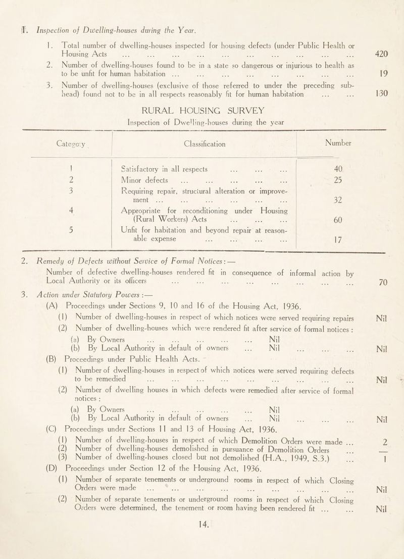 1. Inspection of Dwelling-houses during the Year. 1. Total number of dwelling-houses inspected for housing defects (under Public Health or Housing Acts ... ... ... ... ... ... ... ... ... ... 420 2. Number of dwelling-houses found to be in a state so dangerous or injurious to health as to be unfit for human habitation ... ... ... ... ... ... ... ... 19 3. Number of dwelling-houses (exclusive of those referred to under the preceding sub¬ head) found not to be in ail respects reasonably fit for human habitation ... ... h30 RURAL HOUSING SURVEY Inspection of Dwelling-houses during the year Catego.y 1 Classification Number 1 Satisfactory in all respects 40 2 Minor defects 23 3 Requiring repair, structural alteration or improve- in c 1 ••• ••• • • • • • • 32 4 Appropriate for reconditioning under Housing (Rural Workers) Acts 60 5 Unfit for habitation and beyond repair at reason- able expense 17 2. Remedy of Defects without Service of Formal Notices: — Number of defective dwelling-houses rendered fit in consequence of informal action by Local Authority or its officers ... ... ... ... ... ... ... 70 3. Action under Statutory Powers: — (A) Proceedings under Sections 9, 10 and 16 of the Housing Act, 1936. (1) Number of dwelling-houses in respect of which notices were served requiring repairs Nil (2) Number of dwelling-houses which were rendered fit after service of formal notices : (a) By Owners ... ... ... ... ... Nil (b) By Local Authority in default of owners Nil . Nil (B) Proceedings under Public Health Acts. (1) Number of dwelling-houses in respect of which notices were served requiring defects to be remedied ... ... ... ... ... ... ... ... ... Nil (2) Number of dwelling houses in which defects were remedied after service of formal notices : (a) By Owners . Nil (b) By Local Authority in default of owners Nil . Nil (C) Proceedings under Sections 11 and 13 of Housing Act, 1936. (1) Number of dwelling-houses in respect of which Demolition Orders were made ... 2 (2) Number of dwelling-houses demolished in pursuance of Demolition Orders _ (3) Number of dwelling-houses closed but not demolished (H.A., 1949, S.3.) 1 (D) Proceedings under Section 12 of the Housing Act, 1936. (1) Number of separate tenements or underground rooms in respect of which Closing Orders were made ... ... ... ... ... ... ... Nil (2) Number of separate tenements or underground rooms in respect of which Closing Orders were determined, the tenement or room having been rendered fit ... ... Nil