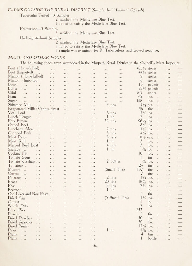 FARMS OUTSIDE THE RURAL DISTRICT {Samples by “ Inside ” Officials) Tuberculin Tested—3 Samples. 2 satisfied the Methylene Blue 1 est. 1 failed to satisfy the Methylene Blue Test. Pasteurised—3 Samples. 3 satisfied the Methylene Blue Test. Undesignated—4 Samples. 2 satisfied the Methylene Blue Test. 1 failed to satisfy the Methylene Blue Test. 1 sample was examined for B. Tuberculosis and proved negative. MEAT AND OTHER FOODS The following foods were surrendered in the Morpeth Rural District to the Council s Meat Inspector Beef (Home-killed) Beef (Imported) Mutton (Home-killed) Mutton (Imported) Bacon Butter Offal Ham Sugar Skimmed Milk Evaporated Milk (Various sizes) Veal Loaf Lunch Tongue Pork Brawn Corned Beef Luncheon Meat Chopped Pork Meat Paste Meat Roll Minced Beef Loaf Sausage ... Cooking Pat Tomato Soup Tomato Ketchup Tomatoes Mustard . Carrots Potatoes Beans Peas Beetroot . Cod Liver and Roe Paste Dried Egg Currants Scotch Oats Pork Pies Peaches Dried Peaches Dried Apricots Dried Prunes Pears Plums Plums , , , . . • 405 V stones 44 l/2 stones 9 stones 8 stones 18 pounds 27/4 pounds 363 stones 62 lbs. . 1.18 lbs. . 3 tins 55/s pts. . 36 tins 6 tins 4C lbs. 1 tin 2 lbs. . 52 tins 96y2 lbs. . 8T4 lbs. 2 tins 4^4 lbs. 3 tins 4/4 lbs. 3 jars 1 0 V ozs. 1 tin 3 lbs. 4 tins 3 lbs. . 1 tin % lb. . 10 lbs. . 1 tin 2 bottles % lbs. . 24 tins (Small Tins) 137 tins 7 tins 2 tins 1% lbs. . 20 tins 18% lbs. . 8 tins jy2 lbs. . 1 tin i ib. . 1 tin (5 Small Tins) 1 % lbs. 1 lb. . 2 lbs. 257 1 tin 30 lbs. 30 lbs. . MV-2 lbs. . 1 tin 1 % lbs. . 4 tins 1 bottle