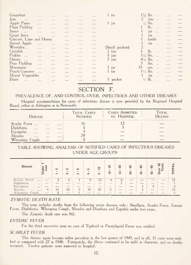 Grapefruit Jam Apple Puree Plum Pudding Sauce Grape Juice G1 ucose, Lime and Honey Sieved Apple Weetabix . Crawfish Pickles ... Onions Peas Pudding M ayonaise Peach Conserve ... Mixed Vegetables Dates 1 tin 1 Zq lbs. . 2 tins 1 jar % 'bs. 1 lb. . 1 jar 1 tin I bottle 1 tin (Small packets) 2 2 tins h lb. . 3 jars 3^ lbs. 7 jars 4V lbs. 3 lbs. 1 jar 13 ozs. 1 tin 1 L 2 lbs. 1 tin 1 packet y. 2 lb. . SECTION F. PREVALENCE OF, AND CONTROL OVER, INFECTIOUS AND OTHER DISEASES Hospital accommodation for cases of infectious disease Board, either at Ashington or in Newcastle. is now provided by the Regional Hospital. Disease Total Cases Notified Cases Admitted to Hospital Total Deaths Scarlet Fever ... 31 12 -— Diphtheria 11 I — Erysipelas 3 — — Measles 79 — — Whooping Cough 3 — — TABLE SHOWING ANALYSIS OF NOTIFIED CASES OF INFECTIOUS DISEASES UNDER AGE GROUPS Disease 'TH S3 s‘ £ CM i tH cO 03 k* I co CO o T-H s cO 10 - 15 15-20 20 - 35 cO i o CO to CO ■ CO kjM Over 65 Years TOTAL Scarlet Fever — 1 3 1 3 13 8 2 — —- — ■— 31 Diphtheria . ... •— ■— — — -—• — 1 -— — — —. 1 Erysipelas . ... 1 2 — 3 Measles . 6 15 12 9 10 25 1 — — 1 — — 79 Whooping Cough ■— 2 •— 1 - 1 — — — -— -— — 3 ZYMOTIC DEATH RATE This term includes deaths from the following seven diseases only : Smallpox, Scarlet Fever, Enteric Fever, Diphtheria, Whooping Cough, Measles and Diarrhoea and Enteritis under two years. The Zymotic death rate was Nil. ENTERIC FEVER For the third successive year no case of Typhoid or Paratyhpoid Fever was notified. SCARLET FEVER This disease again became rather prevalent in the last quarter of 1949, and in all, 31 cases were noti¬ fied as compared with 27 in 1948. Fortunately, the illness continued to be mild in character, and no deaths occurred. Twelve patients were removed to hospital.