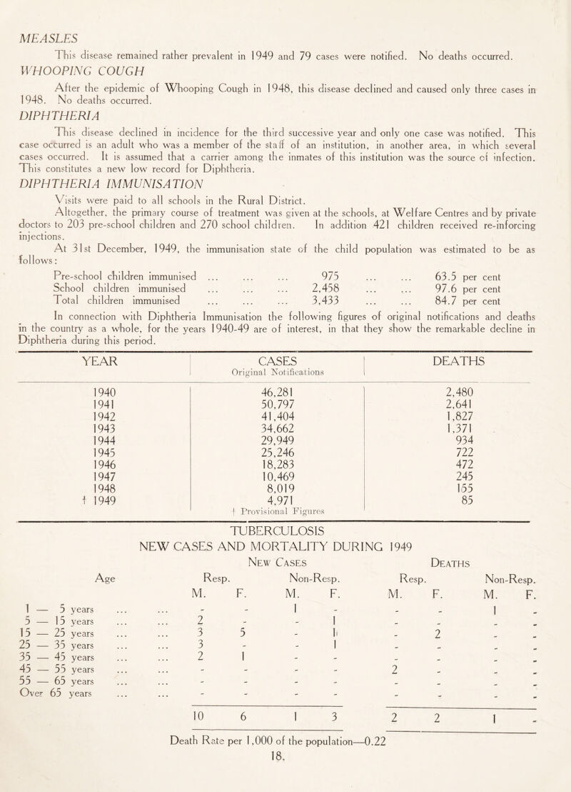 MEASLES This disease remained rather prevalent in 1949 and 79 cases were notified. No deaths occurred. WHOOPING COUGH After the epidemic of Whooping Cough in 1948, this disease declined and caused only three cases in 1948. No deaths occurred. DIPHTHERIA 1 his disease declined in incidence for the third successive year and only one case was notified. This case occurred is an adult who was a member of the staff of an institution, in another area, in which several cases occurred. It is assumed that a carrier among the inmates of this institution was the source of infection. This constitutes a new low record for Diphtheria. DIPHTHERIA IMMUNISATION Visits were paid to all schools in the Rural District. Altogether, the primary course of treatment was given at the schools, at Welfare Centres and by private doctors to 203 pre-school children and 270 school children. In addition 421 children received re-inforcing injections. At 31st December, 1949, the immunisation state of the child population was estimated to be as follows: Pre-school children immunised ... ... ... 975 ... ... 63.5 per cent School children immunised ... ... ... 2,458 ... ... 97.6 per cent Total children immunised ... ... ... 3,433 ... ... 84.7 per cent In connection with Diphtheria Immunisation the following figures of original notifications and deaths in the country as a whole, for the years 1940-49 are of interest, in that they show the remarkable decline in Diphtheria during this period. YEAR CASES Original Notifications DEATHS 1940 46,281 2,480 1941 50,797 2,641 1942 41,404 1,827 1943 34,662 1,371 1944 29,949 934 1945 25,246 722 1946 18,283 472 1947 10,469 245 1948 8,019 1.55 f 1949 4,971 f Provisional Figures 85 TUBERCULOSIS NEW CASES AND MORTALITY DURING 1949 New Cases Deaths Age Resp Non-Resp. Resp. Non-Resp. M. F. M. F. M. F. M. F. 1 — 5 years ... - 1 - - 1 5 — 1 5 years 2 - - 1 - 15 — 25 years 3 5 - 1i 2 25 — 35 years 3 - - 1 - •* — 35 — 45 years 2 1 - - - 45 — 55 years ... - - - 2 ** ms 35 — 65 years ... - - - - _ Over 65 years ... - - - - - - 10 6 1 3 2 2 1 Death Rate per 1,000 of the population- -0.22