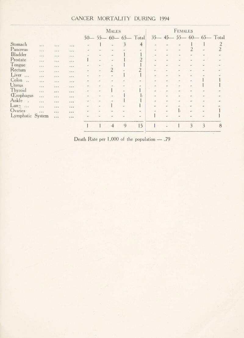 CANCER MORTALITY DURING 1994 Stomach Pancreas Bladder Prostate Tongue Rectum Liver ... Colon .. Uterus Thyroid (Esophagus Ankle Lung. Ovaries Lymphatic System 50- Males 55— 60— 65- 1 3 Total 4 1 2 1 2 1 15 35— 45- Lemales . 55— 60— 65- 1 1 3 3 Total 2 2 8 Death Rate per 1,000 of the population — .79