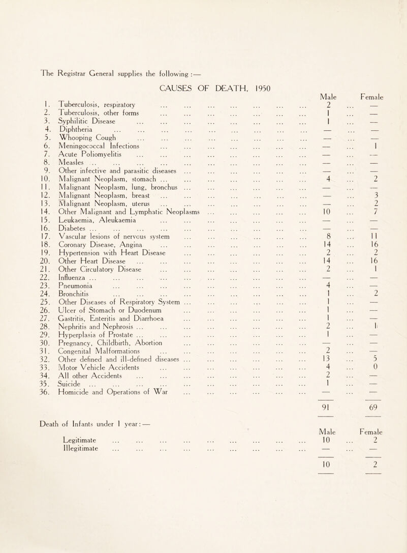 The Registrar General supplies the following : — CAUSES OF 1. 2. 3. 4. 3. 6. 7. 8. 9. 10. 11. 12. 13. 14. 13. 16. 17. 18. 19. 20. 21. 22. 23. 24. 25. 26. 27. 28. 29. 30. 31. 32. 33. 34. 35. 36. Tuberculosis, respiratory Tuberculosis, other forms Syphilitic Disease Diphtheria Whooping Cough Meningococcal Infections Acute Poliomyelitis Measles Other infective and parasitic diseases Malignant Neoplasm, stomach ... Malignant Neoplasm, lung, bronchus Malignant Neoplasm, breast Malignant Neoplasm, uterus Other Malignant and Lymphatic Neop Leukaemia, Aleukaemia Diabetes ... Vascular lesions of nervous system Coronary Disease, Angina Hypertension with Heart Disease Other Heart Disease Other Circulatory Disease Influenza ... Pneumonia Bronchitis Other D lseases of Respiratory System . Ulcer of Stomach or Duodenum Gastritis, Enteritis and Diarrhoea Nephritis and Nephrosis ... Hyperplasia of Prostate ... Pregnancy, Childbirth, Abortion Congenital Malformations Other defined and ill-defined diseases Motor Vehicle Accidents All other Accidents Suicide Homicide and Operations of War asms Death of Infants under 1 year: — Legitimate Illegitimate