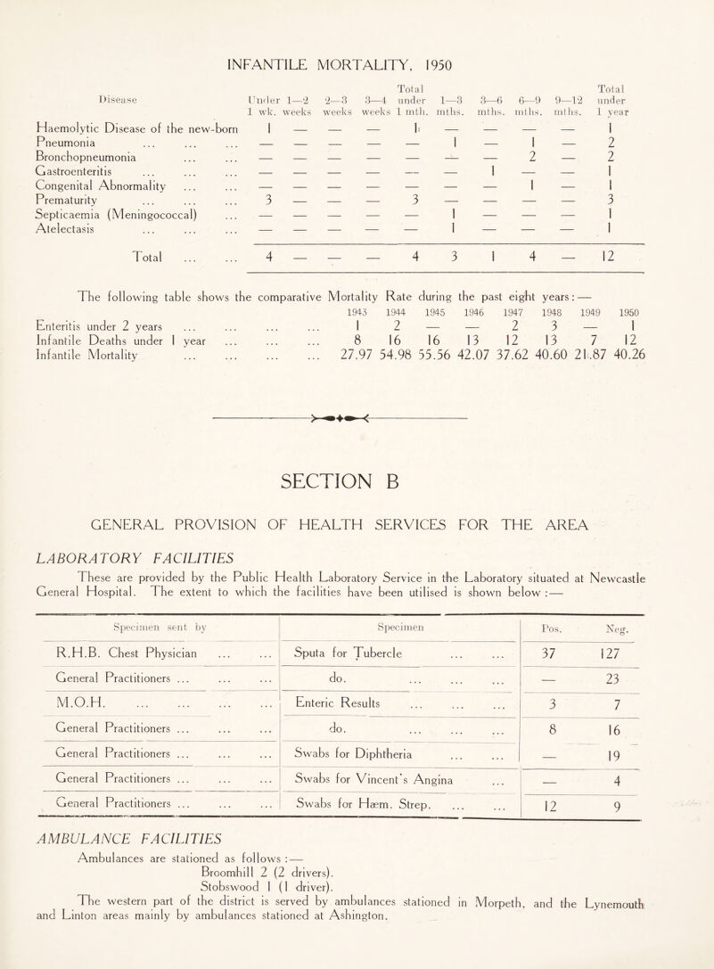 INFANTILE MORTALITY, 1950 Total Total Disease Under 1—2 2—3 3—4 under 1—3 3—6 6—9 9—12 under 1 wk. weeks weeks weeks 1 mth . mths. mths. mths. mths. 1 year Haemolytic Disease of the new- -born 1 — — — 1. — - - - 1 Pneumonia - - _ _ _ 1 — 1 — 2 Bronchopneumonia - - - - - — — 2 — 2 Gastroenteritis - - - - - — 1 — — 1 Congenital Abnormality . . . - - - - - — — 1 — i Prematurity 3 — — — 3 — — — — 3 Septicaemia (Meningococcal) — — — — — 1 — — — 1 Atelectasis — — — — — 1 — — — 1 1 otal 4 — — — 4 3 1 4 — 12 The following table shows the comparative Mortality Rate during the past eight years: — 1943 1944 1945 1946 1947 1948 1949 1950 Enteritis under 2 years 1 2 — — 2 3 — 1 Infantile Deaths under 1 year 8 16 16 13 12 13 7 12 Infantile Mortality . 27.97 54.98 55.56 42.07 37.62 40.60 2L.87 40.26 SECTION B GENERAL PROVISION OF HEALTH SERVICES FOR THE AREA LABORATORY FACILITIES These are provided by the Public Health Laboratory Service in the Laboratory situated at Newcastle General Hospital. The extent to which the facilities have been utilised is shown below : — Specimen sent by Specimen Po^. Neg. R.H.B. Chest Physician Sputa for Tubercle 37 127 General Practitioners ... do. ••• ••• ••• — 23 M.O.H. Enteric Results 3 7 General Practitioners ... do. • •• ••• ••• 8 16 General Practitioners ... Swabs for Diphtheria 19 General Practitioners ... Swabs for Vincent’s Angina 4 kjeneral Practitioners ... Swabs for Haem. Strep. 12 9 AMBULANCE FACILITIES Ambul ances are stationed as foil ows : — Broomhill 2 (2 drivers). Stobswood I (I driver). The western part of the district is served by ambulances stationed in Morpeth, and the Lynemouth and Linton areas mainly by ambulances stationed at Ashington,