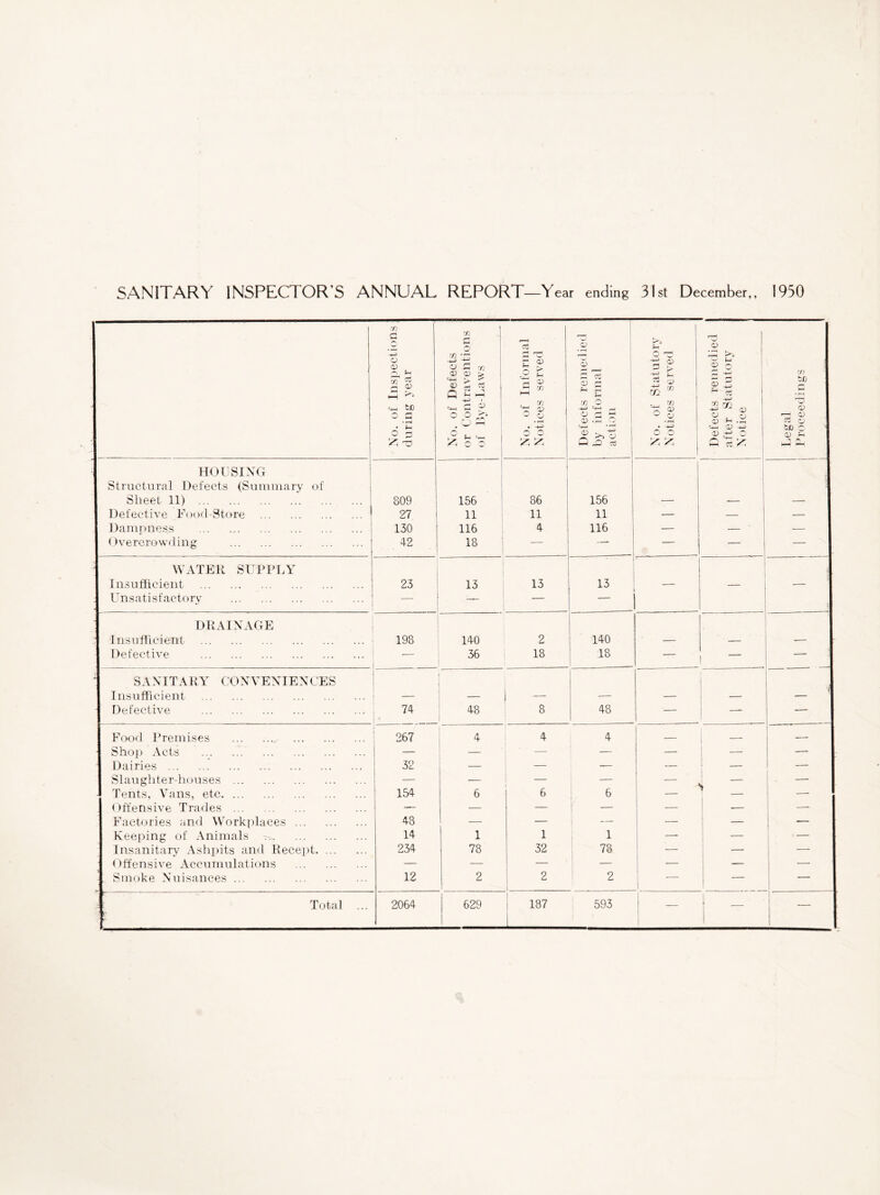 SANITARY INSPECTOR'S ANNUAL REPORT—Year ending 31st December,, 1950 HOUSING Structural Defects (Summary of Sheet 11) . Dampness . Overcrowding . WATER SUPPLY Insufficient . Unsatisfactory . DRAINAGE Insufficient . Defective . SANITARY CONVENIENCES Insufficient . Defective . Food Premises . Shop Acts . Dairies. Slaughter-houses . Tents, Vans, etc. Offensive Trades . Factories and Workplaces ... Keeping of Animals Insanitary Ashpits and Recept. Offensive Accumulations Smoke Nuisances. Total ---—- No. of Inspections during year No. of Defects or Contraventions of Bye-Laws No. of Informal Notices served Defects remedied by informal action No. of Statutory Notices served 809 156 86 156 130 116 4 116 — 42 18 — — — 23 13 13 13 - 198 140 2 140 — 36 18 18 — 74 48 8 48 — 267 4 4 4 — — _ — — — 32 — — — — — — — — 154 6 6 6 — — — — —- 48 — — — — 14 1 1 1 — 234 78 32 78 — — — — — — 12 2 2 1 2 2064 629 187 L 593 | Defects remedied after Statutory Notice