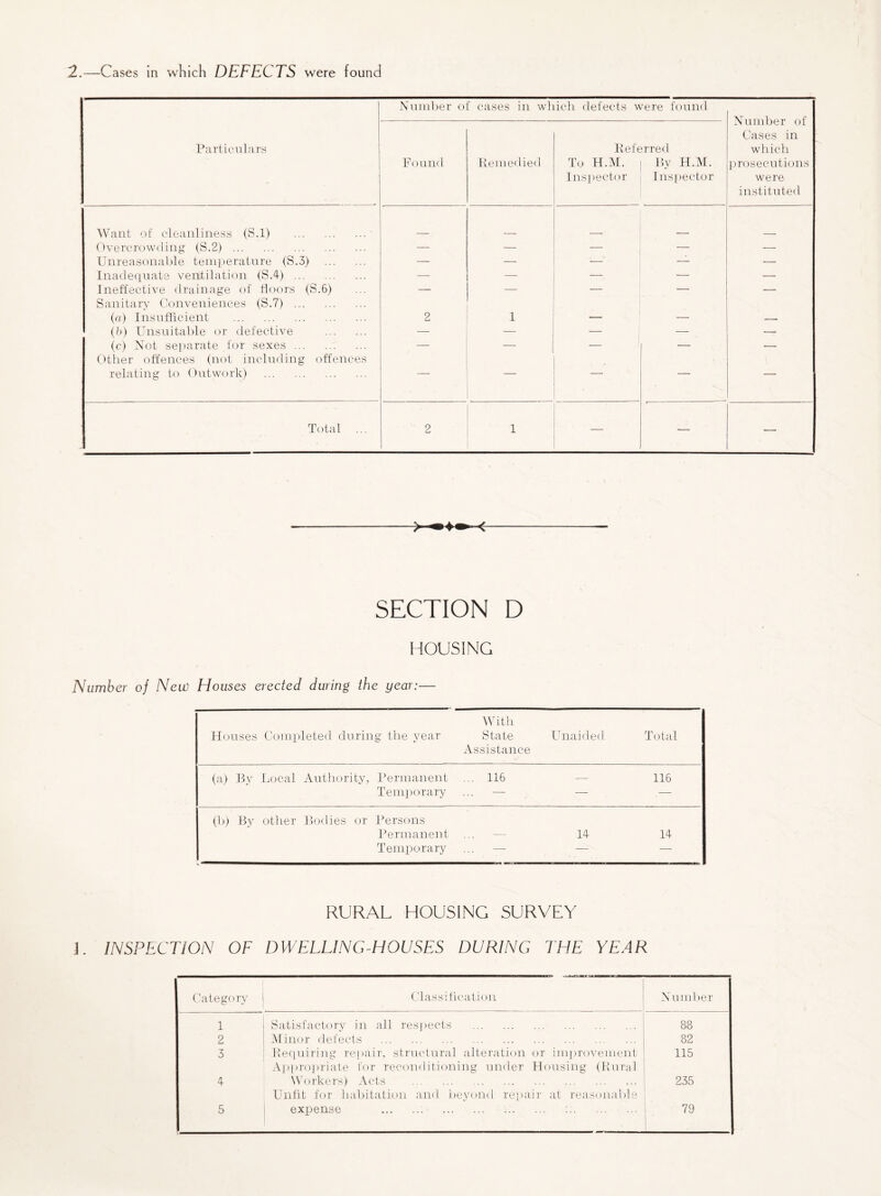 Number of cases in which defects were found Number of Cases in which prosecutions were instituted Particulars Found Remedied Referred To H.M. ; By H.M. Inspector Inspector Want of cleanliness (S.l) . Overcrowding (S.2). — — — — Unreasonable temperature (S.3) . — — — — — Inadequate ventilation (S.4) . — — — — — Ineffective drainage of floors (S.6) Sanitary Conveniences (S.7) . — — — (a) Insufficient . 2 1 — — -- (b) Unsuitable or defective . — — — — —• (c) Not separate for sexes. Other offences (not including offences — ■ ■ “ — relating to Outwork) . “ Total 2 1 _ — — SECTION D HOUSING Number of New Houses erected during the year:— Houses Completed during the year With State Assistance Unaided Total (a) By Local Authority, Permanent ... 116 — 116 Temporary — — — (b) By other Bodies or Persons Permanent 14 14 Temporary — — RURAL HOUSING SURVEY L INSPECTION OF DWELLING-HOUSES DURING THE YEAR Category Classification 1 Satisfactory in all respects . 2 Minor defects . 3 Requiring repair, structural alteration or improvement Appropriate for reconditioning under Housing (Rural 4 Workers) Acts . Unfit for habitation and beyond repair at reasonable 5 expense . :. Number 88 82 115 235 79