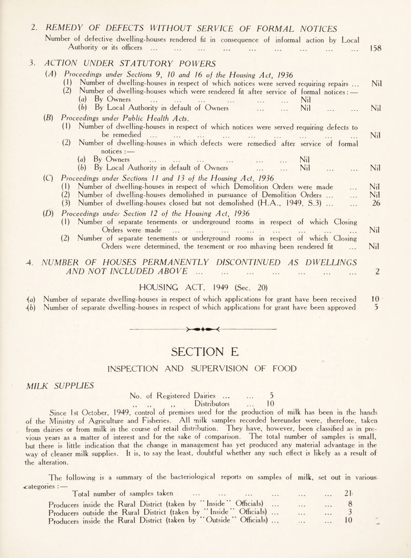 2. REMEDY OF DEFECTS WITHOUT SERVICE OF FORMAL NOTICES Number of defective dwelling-houses rendered fit in consequence of informal action by Local Authority or its officers . 158 3. ACTION UNDER STATUTORY POWERS (A) Proceedings under Sections 9, 10 and 16 of the Housing Act, 1936 (1) Number of dwelling-houses in respect of which notices were served requiring repairs ... (2) Number of dwelling-houses which were rendered fit after service of formal notices: — (a) By Owners ... ... ... ... ... ... Nil (b) By Local Authority in default of Owners ... ... Nil (B) Proceedings under Public Health Acts. (1) Number of dwelling-houses in respect of which notices were served requiring defects to be remedied (2) Number of dwelling-houses in which defects were remedied after service of formal notices : — (a) By Owners ... ... ... ... ... ... Nil (b) By Local Authority in default of Owners ... ... Nil (C) Proceedings under Sections 11 and 13 of the Housing Act, 1936 (1) Number of dwelling-houses in respect of which Demolition Orders were made (2) Number of dwelling-houses demolished in pursuance of Demolition Orders ... (3) Number of dwelling-houses closed but not demolished (H.A., 1949, S.3) ... (D) Proceedings under Section 12 oj the Housing Act, 1936 (1) Number of separate tenements or underground rooms in respect of which Closing Orders were made ... ... ... ... ... ... ... ... (2) Number of separate tenements or underground rooms in respect of which Closing Orders were determined, the tenement or roo mhaving been rendered fit Nil Nil Nil Nil Nil Nil 26 Nil Nil 4. <a) <b) NUMBER OF HOUSES PERMANENTLY DISCONTINUED AS DWELLINGS AND NOT INCLUDED ABOVE. HOUSING ACT, 1949 (Sec. 20) Number of separate dwelling-houses in respect of which applications for grant have been received Number of separate dwelling-houses in respect of which applications for grant have been approved 2 10 f-' 5 SECTION E INSPECTION AND SUPERVISION OF FOOD MILK SUPPLIES No. of Registered Dairies ... ... 5 ,, ,, ,, Distributors ... 10 Since 1st October, 1949, control of premises used for the production of milk has been in the hands of the Ministry of Agriculture and Fisheries. All milk samples recorded hereunder were, therefore, taken from dairies or from milk in the course of retail distribution. They have, however, been classified as in pre¬ vious years as a matter of interest and for the sake of comparison. The total number of samples is small, but there is little indication that the change in management has yet produced any material advantage in the way of cleaner milk supplies. It is, to say the least, doubtful whether any such effect is likely as a result of the alteration. The following is a summary of the bacteriological reports on samples of categories : — Total number of samples taken Producers inside the Rural District (taken by “Inside” Officials) ... Producers outside the Rural District (taken by “Inside” Officials) ... Producers inside the Rural District (taken by “Outside” Officials) ... milk, set out in various 2f *.. ... 3 . 3 .. 10