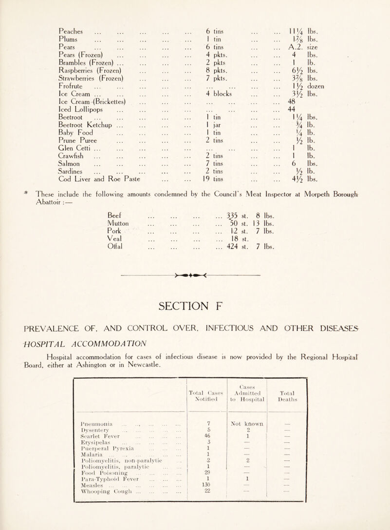 Peaches . 6 tins ... II l/4 lbs. Plums 1 tin ... 1% lbs. Pears 6 tins ... A.2. size Pears (Frozen) 4 pkts. ... 4 lbs. Brambles (Frozen) ... . 2 pkts ... 1 lb. Raspberries (Frozen) • * • • • • 8 pkts. ... 6/2 lbs. Strawberries (Frozen) . 7 pkts. ... 3% lbs. Frofrute . ... 1/2 dozen Ice Cream ... 4 blocks ... 3/2 lbs. Ice Cream (Brickettes) • •• ••• ... 48 Iced Lollipops • • • , , , ••• ••• ••• ... 44 Beetroot 1 tin ... 1/4 lbs. Beetroot Ketchup ... • • • • • • 1 ) ar ... 3/4 lb. Baby Food . . • ... 1 tin '4 lb. Prune Puree • • • • • • 2 tins Zi lb. Glen Cetti ... . . ... i lb. Crawfish . 2 tins ... i lb. Salmon . 7 tins ... 6 lbs. Sardines • « • • • • 2 tins Vi lb. Cod Liver and Roe Paste ... 19 tins ... 4/2 lbs. These include the following amounts condemned by the Council s Meat Inspector at Morpeth Abattoir : — Beef ... 335 st. 8 lbs. Mutton ... 50 st. 13 lbs. Pork ... 12 st. 7 lbs. Veal ... 18 st. Offal ... 424 st. 7 lbs. > -»♦»- < SECTION F PREVALENCE OF, AND CONTROL OVER, INFECTIOUS AND OTHER DISEASES HOSPITA L A CCOMMODA TION Hospital accommodation for cases of infectious disease is now provided by the Regional Hospital Board, either at Ashington or in Newcastle. Total Cases Notified Cases Admitted to Hospital Total | Deaths Pneumonia .. 7 Not known Dysentery . 5 2 — Scarlet Fever . 46 1 — Erysipelas . 3 — — Puerperal Pyrexia . 1 — — Malaria . 1 — Poliomyelitis, non-paralytic 2 2 — Poliomyelitis, paralytic . 1 — — Food Poisoning . 29 __ — Para-Typhoid Fever . 1 — Measles . 130 — Whooping Cough. 22