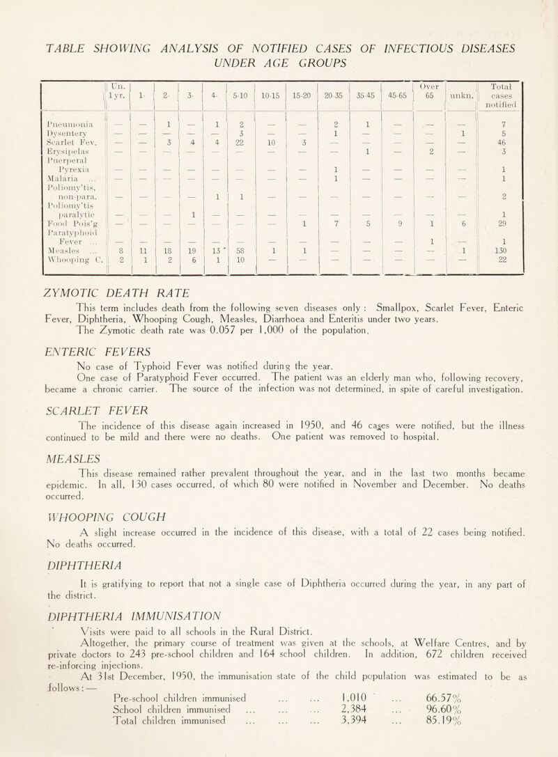 TABLE SHOWING ANALYSIS OF NOTIFIED CASES OF INFECTIOUS DISEASES UNDER AGE GROUPS 1 11 Un. j lyr. 1 1 i 1 1 1 V 3- 4- 5-10 10-15 15-20 20-35 35-45 1 1 45-65 Over 65 1 unkn. Total cases notified 1 Pneumonia 1 1 - 1 - c c 2 1 _ 2 1 | 7 Dysentery - 3 — — 1 — — — 1 5 Scarlet Fev. — 3 4 4 22 10 3 — — — — — 46 Erysipelas Puerperal 1 ~~ i — _ — — 1 — 2 — 3 Pyrexia 1 - — — — — —- — 1 — — — —- 1 Malaria Poliomy’tis, - — — — — — 1 — — — 1 non-para. Poliomy’tis 1 — — — 1 1 - - — — — — 2 paralytic — — — 1 —- — — — -— — —- 1 Food Pois’g Paratyphoid — — — — — — -- 1 7 5 9 1 6 1 29 Fever ... 1 — — — — — — — — — 1 1 Measles 8 11 18 19 13  58 1 1 | — — —- —- 1 130 Whooping C. 1 2 ! 1 2 6 1 10 ~ 1 - 1 1 ~ 22 ZYMOTIC DEATH RATE This term includes death from the following seven diseases only: Smallpox, Scarlet Fever, Enteric Fever, Diphtheria, Whooping Cough, Measles, Diarrhoea and Enteritis under two years. The Zymotic death rate was 0.057 per 1,000 of the population. ENTERIC FEVERS No case of Typhoid Fever was notified during the year. One case of Paratyphoid Fever occurred. The patient was an elderly man who, following recovery, became a chronic carrier. The source of the infection was not determined, in spite of careful investigation. SCARLET FEVER 1 he incidence of this disease again increased in 1950, and 46 ca^es were notified, but the illness continued to be mild and there were no deaths. One patient was removed to hospital. MEASLES Th is disease remained rather prevalent throughout the year, and in the last two months became epidemic. In all, 130 cases occurred, of which 80 were notified in November and December. No deaths occurred. WHOOPING COUGH A slight increase occurred in the incidence of this disease, with a total of 22 cases being notified. No deaths occurred. DIPHTHERIA It is gratifying to report that not a single case of Diphtheria occurred during the year, in any part of the district. DIPHTHERIA IMMUNISATION Visits were paid to all schools in the Rural District. Altogether, the primary course of treatment was given at the schools, at Welfare Centres, and by private doctors to 243 pre-school children and 164 school children. In addition, 672 children received re-inforcing injections. At 31st December, 1950, the immunisation state of the child population was estimated to be as follows: — Pre-school children immunised ... ... 1,010 ... 66.57% School children immunised ... ... ... 2,384 ... 96.60% Total children immunised ... ... ... 3,394 ... 85.19%