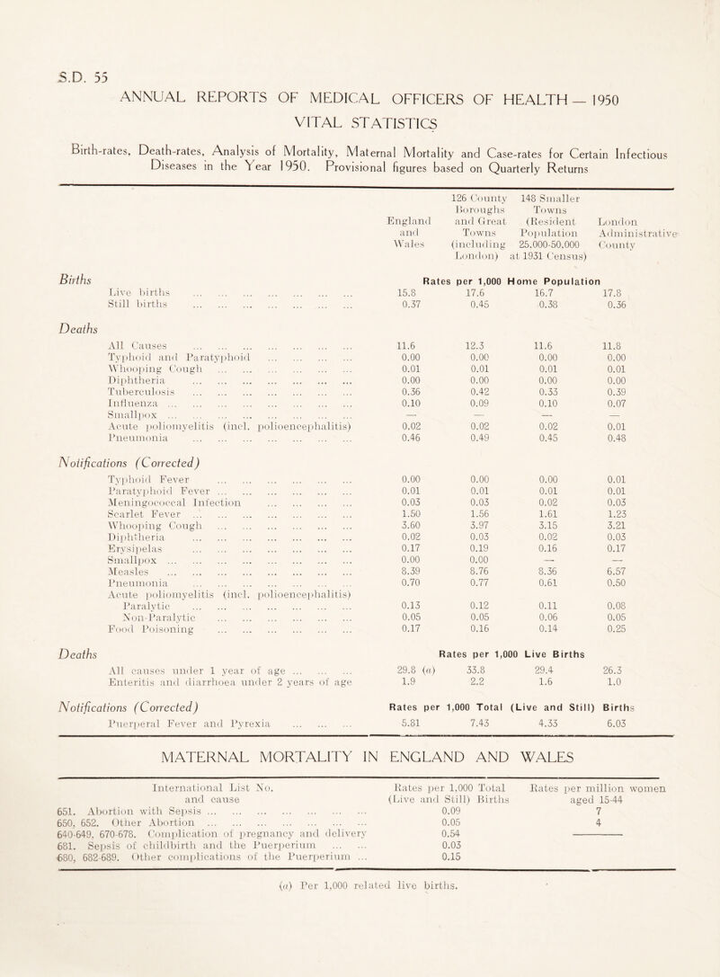 ANNUAL REPORTS OF MEDICAL OFFICERS OF HEALTH—1950 VITAL STATISTICS Birth-rates, Death-rates, Analysis of Mortality, Maternal Mortality and Case-rates for Certain Infectious Diseases in the ^ ear 1950. Provisional figures based on Quarterly Returns 126 County 148 Smaller Boroughs Towns England and Great (Resident London and Towns Population Administrative Wales (including 25,000-50,000 County London) at 1931 Census) Births Rates per 1,000 Home Population Live births . 15.8 17.6 16.7 17.8 Still births . 0.37 0.45 0.38 0.36 Deaths All Causes . 11.6 12.3 11.6 11.8 Typhoid and Paratyphoid . 0.00 0.00 0.00 0.00 Whooping Cough . 0.01 0.01 0.01 0.01 Diphtheria . 0.00 0.00 0.00 0.00 Tuberculosis . 0.36 0.42 0.33 0.39 Influenza. 0.10 0.09 0.10 0.07 Smallpox . — — — — Acute poliomyelitis (inch polioencephalitis) 0.02 0.02 0.02 0.01 Pneumonia . 0.46 0.49 0.45 0.48 Notifications (C orrected) Typhoid Fever . 0.00 0.00 0.00 0.01 Paratyphoid Fever. 0.01 0.01 0.01 0.01 Meningococcal Infection . 0.03 0.03 0.02 0.03 Scarlet Fever . 1.50 1.56 1.61 1.23 Whooping Cough . 3.60 3.97 3.15 3.21 Diphtheria . 0.02 0.03 0.02 0.03 Erysipelas . 0.17 0.19 0.16 0.17 Smallpox . 0.00 0.00 —■ — Measles . 8.39 8.76 8.36 6.57 Pneumonia . 0.70 0.77 0.61 0.50 Acute poliomyelitis (inch polioencephalitis) Paralytic . 0.13 0.12 0.11 0.08 Non-Paralytic . 0.05 0.05 0.06 0.05 Food Poisoning . 0.17 0.16 0.14 0.25 Deaths Rates per 1,000 Live Births All causes under 1 year of age. 29.8 (a) 33.8 29.4 26.3 Enteritis and diarrhoea under 2 years of age 1.9 2.2 1.6 1.0 Notifications (Corrected) Rates per 1,000 Total (Live and Still) Births Puerperal Fever and Pyrexia . 5.81 7.43 4.33 6.03 MATERNAL MORTALITY IN ENGLAND AND WALES International List No. Rates per 1,000 Total Rates per million women and cause (Live and Still) Births aged 15-44 651. Abortion with Sepsis. 0.09 7 650. 652. Other Abortion . 0.05 4 640-649. 670-678. Complication of pregnancy and delivery 0.54 681. Sepsis of childbirth and the Puerperium . 0.03 680, 682-689. Other complications of the Puerperium ... 0.15 (a) Per 1,000 related live births.