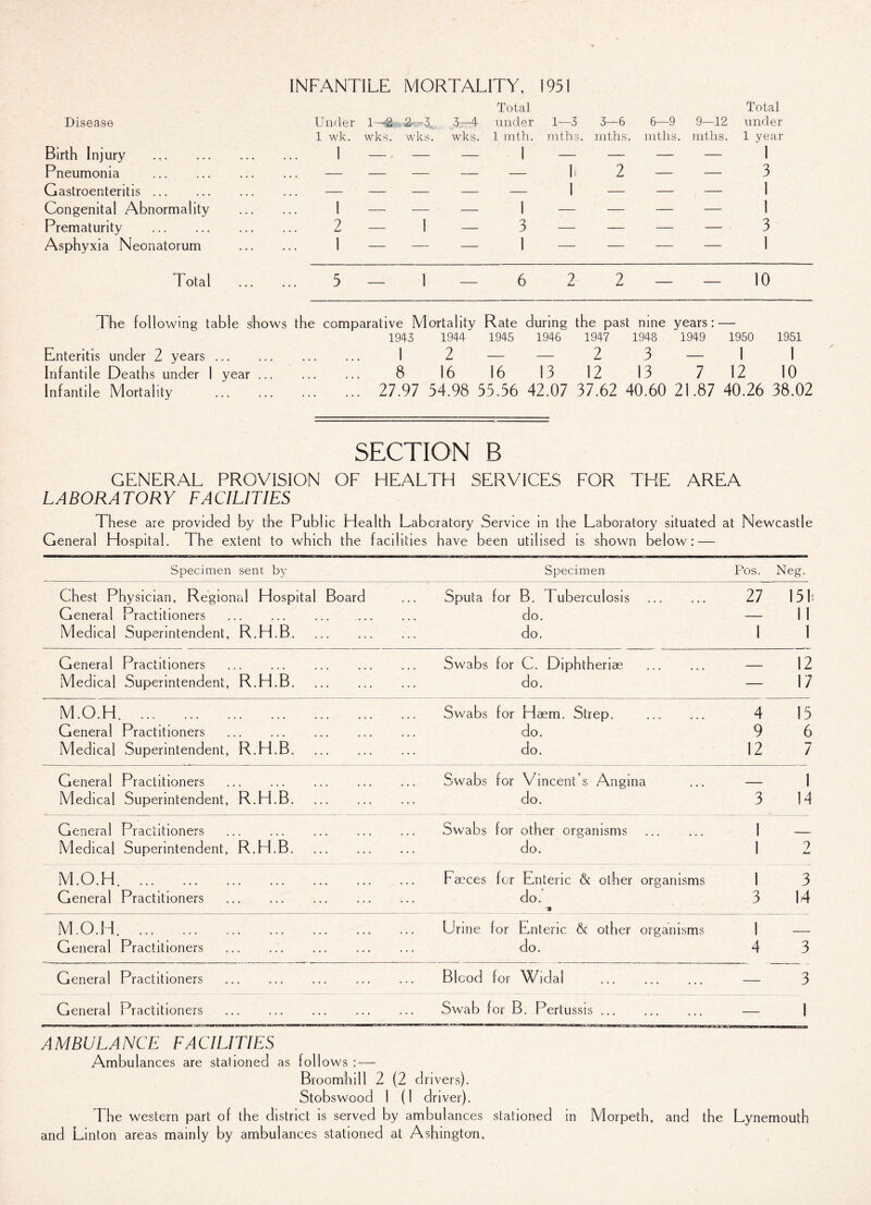 INFANTILE MORTALITY, 1951 Total Total Disease Under 1—2 2—3 3:—4 under 1—3 3—6 6—9 9—12 under 1 wk. wks. wks. wks. 1 mth. mths. mths. mths. ruths. 1 year Birth Injury . 1 — . — — j — — — — 1 Pneumonia . . . . - — - - - I 2 — — 3 Gastroenteritis. . . . - — - - - 1 — — — 1 Congenital Abnormality 1 — — — 1 — — — — 1 Prematurity . 2 — 1 — 3 — — — — 3 Asphyxia Neonatorum 1 — ” — 1 — — — — 1 Total 5 _ 1 — 6 2 2 — — 10 The following table shows the comparative Mortality Rate during the past nine years: — 1943 1944 1945 1946 1947 1948 1949 1950 1951 Enteritis under 2 years.. . 1 2 — — 2 3 — 1 1 Infantile Deaths under 1 year. . 8 16 16 13 12 13 7 12 10 Infantile Mortality . . 27.97 54.98 55.56 42.07 37.62 40.60 21.87 40.26 38.02 SECTION B GENERAL PROVISION OF HEALTH SERVICES FOR THE AREA LABORATORY FACILITIES These are provided by the Public Health Laboratory Service in the Laboratory situated at Newcastle General Hospital. The extent to which the facilities have been utilised is shown below : — Specimen sent by Specimen Pos. Neg. Chest Physician, Regional Hospital Board Sputa for B. Tuberculosis . 27 151 General Practitioners do. — 11 Medical Superintendent, R.H.B. do. 1 1 General Practitioners Swabs for C. Diphtheriae _____ 12 Medical Superintendent, R.H.B. do. — 17 M.O.H. . Swabs for Haem. Strep. . 4 15 General Practitioners do. 9 6 Medical Superintendent, R.H.B. do. 12 7 General Practitioners Swabs for Vincent’s Angina _____ 1 Medical Superintendent, R.H.B. do. 3 14 General Practitioners Swabs for other organisms . 1 .. Medical Superintendent, R.H.B. . do. 1 9 M.O.H. . Faeces for Enteric & other organisms 1 3 General Practitioners . do. 3 14 M.O.H. Urine for Enteric & other organisms 1 __ General Practitioners . do. 4 3 General Practitioners . Blood for Widal — 3 General Practitioners Swab for B. Pertussis. 1 AMBULANCE FACILITIES Ambulances are stationed as foil ows : — Broomhill 2 (2 drivers). Stobswood 1 (1 driver). The western part of the district is served by ambulances stationed in Morpeth, and the Lynemouth and Linton areas mainly by ambulances stationed at Ashington,
