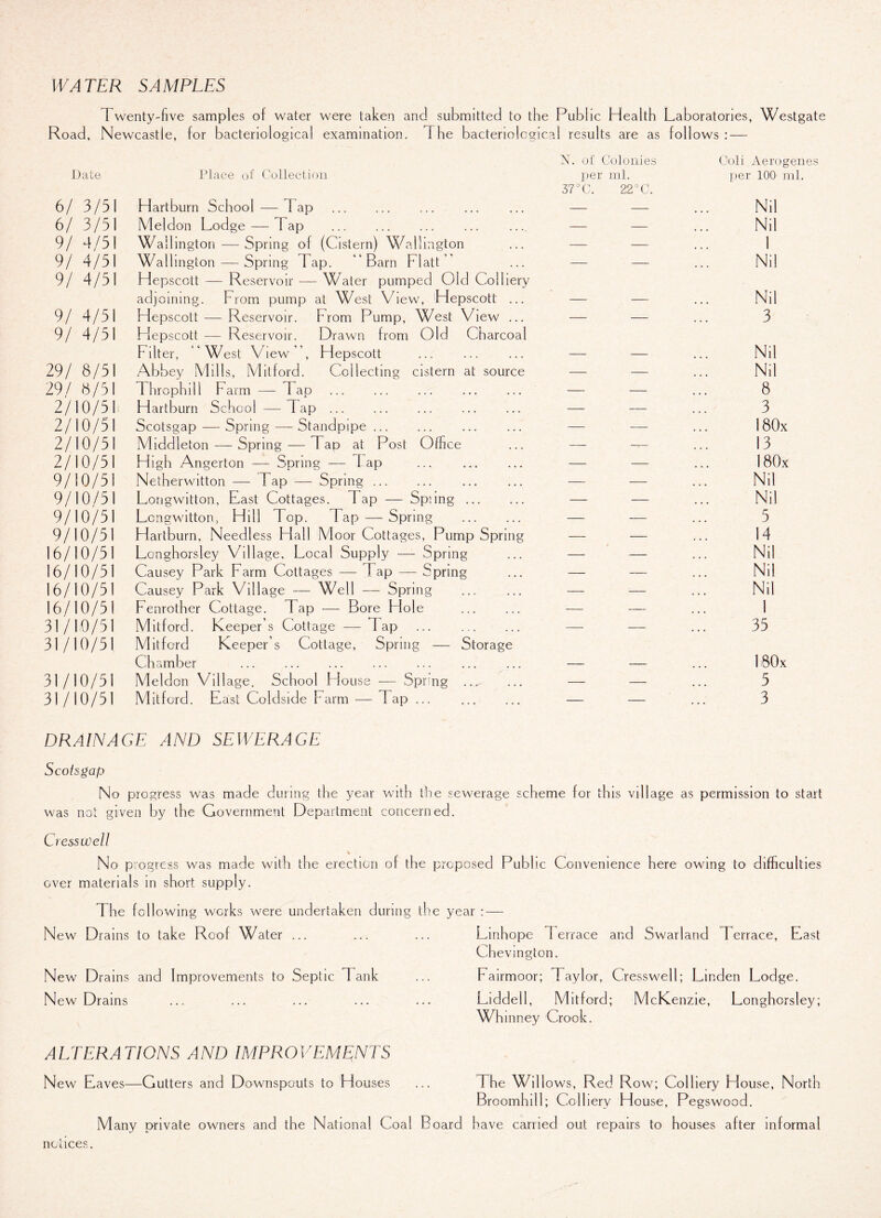 WATER SAMPLES 1 wenty-five samples of water were taken and submitted to the Public Health Laboratories, Westgate Road, Newcastle, for bacteriological examination, f he bacteriological results are as follows: — Date Place of Collection N. of Colonies per ml. Ooli Aerogenes per 100 ml. 6/ 3/51 Hartburn School — Tap . 37°C. 22°C. Nil 6/ 3/51 Mel dan Lodge — Tap .. — — Nil 9/ 4/51 Wailington— Spring of (Cistern) Wellington — — 1 9/ 4/51 Walhngton — Spring Tap. 'Barn FIatt — — Nil 9/ 4/51 Hepscott — Reservoir — Water pumped Old Colliery adjoining. From pump at West View, Hepscott ... Nil 9/ 4/51 Hepscott — Reservoir. From Pump, West View ... — — 3 9/ 4/51 Hepscott — Reservoir. Drawn from Old Charcoal Filter, West View, Hepscott . Nil 29/ 8/51 Abbey Mills, Mitford. Collecting cistern at source — — N.l 29/ 8/51 Throphill Farm — dap . — —— 8 2/10/511 Hartburn School — Tap. -— — 3 2/10/51 Scotsgap — Spring — Standpipe. — — 180x 2/10/51 Middleton — Spring — Tap at Post Office — — 13 2/10/51 High Angerton — Spring — f ap . — — 180x 9/10/5! Netherwitton — Tap — Spring. — — N,1 9/10/51 Longwitton, Fast Cottages, lap — Spiing ... — — Nil 9/10/51 Longwitton, Hill Top. Tap — Spring . — — 5 9/10/51 Hartburn, Needless Hall Moor Cottages, Pump Spring — — 14 16/10/51 Longhorsley Village, Local Supply — Spring — — Nil 16/10/51 Causey Park Farm Cottages — lap — Spring — — Nil 16/10/51 Causey Park Village — Well — Spring . - :- Nil 16/10/51 Fenrother Cottage. Tap — Bore Ffole . - - 1 31/10/51 Mitford. Keeper’s Cottage — lap - - 35 31/10/51 Mitford Keeper’s Cottage, Spring — Storage Chamber ... 180x 31/10/51 Meldon Village. School House — Spring .... - - 5 31/10/51 Mitford. East Coldside barm — lap. - - 3 DRAINAGE AND SEWERAGE Scotsgap No progress was made during the year with the sewerage scheme for this village as permission to start was not given by the Government Department concerned. Cress Well No progress was made with the erection of the proposed Public Convenience here owing to difficulties over materials in short supply. The following works were undertaken during the year : — New Drains to take Roof Water ... ... ... Linhope 1 errace and Swarland Terrace, East Chevington. New Drains and Improvements to Septic lank ... Fairmoor; Taylor, Cresswell; Linden Lodge. New Drains ... ... ... ... ... Liddell, Mitford; McKenzie, Longhorsley; Whinney Crook. ALTERATIONS AND IMPROVEMENTS New Eaves—Gutters and Downspouts to Houses ... 1 he Willows, Red Row; Colliery House, North Broomhill; Colliery House, Pegswood. Many private owners and the National Coal Board have carried out repairs to houses after informal notices.