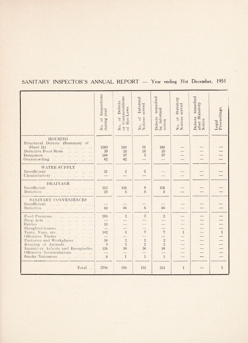 SANITARY INSPECTOR'S ANNUAL REPORT — Year ending 31st December, 1951 No„ of Inspections during year No. of Defects or Contraventions of Bye-Laws. No. of Informal Notices served Defects remedied by informal action No. of Statutory Notices served Defects remedied after Statutory Notice Legal Proceedings. HOUSING Structural Defects (Summary of Sheet 11) . 1560 180 91 180 — — —- Defective Food Store . 39 18 18 18 — — — Dampness . 144 97 3 97 — — — Overcrowding . 42 42 — — — — —- WATER SUPPLY Insufficient . 21 2 2 — — -— — Unsatisfactory . — — — — — — — DRAINAGE Insufficient . 212 106 4 106 — — — Defective . 20 8 8 8 — — — SANITARY CONVENIENCES Insufficient . — -— — — — •— Defective . 68 44 6 44 — -— — Food Premises. 245 2 2 2 — -- — Shop Acts . — _ — — — — — Dairies . 18 — — — — — — Slaughter-houses . — — — — — — —• Tents, Vans, etc. 142 8 7 7 1 — 1 Offensive Trades . — _ — — — — — Factories and Workplaces. 54 2 2 2 — — — Keeping of Animals . 9 2 2 2 — — — Insanitary Ashpits and Receptacles 126 84 36 84 — — — Offensive Accumulations . — — — — — — — Smoke Nuisances . 6 1 1 1 — — —