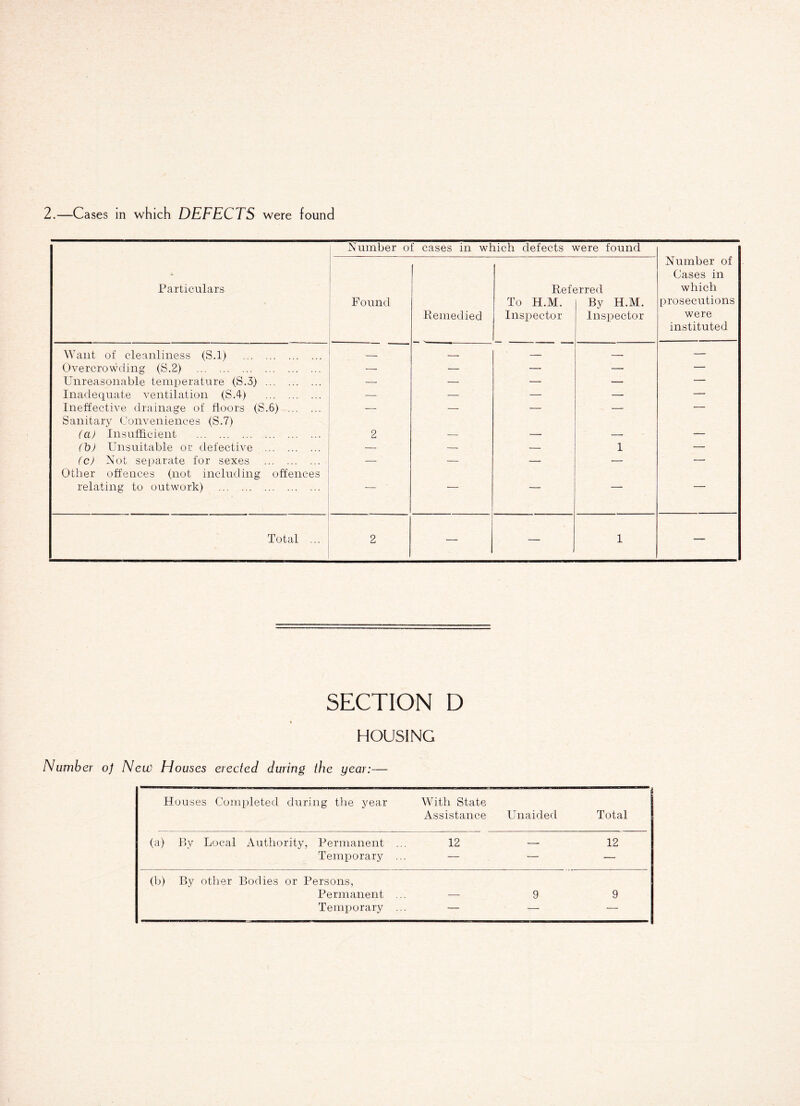 Number of cases in which defects were found Number of Cases in which prosecutions were instituted Particulars Found Remedied Reh To H.M. Inspector u'red By H.M. Inspector Want of cleanliness (S.l) . — _ •- — Overcrowding (S.2) . — — — — — Unreasonable temperature (S.3) . — — — — — Inadequate ventilation (S.4-) . — — — — — Ineffective drainage of floors (S.6) . — — — — — Sanitary Conveniences (S.7) (a) Insufficient . 2 _ (b) Unsuitable or defective . — — — 1 ■— (c) Not separate for sexes . — — — — — Other offences (not including offences relating to outwork) . ■ — ■ — — — — Total ... 2 — — 1 — SECTION D HOUSING Number of New Houses erected during the year:— Houses Completed during the year With State Assistance Unaided Total (a) By Local Authority, Permanent ... 12 — 12 Temporary ... — — — (b) By other Bodies or Persons, Permanent ... 9 9 Temporary ... — — —