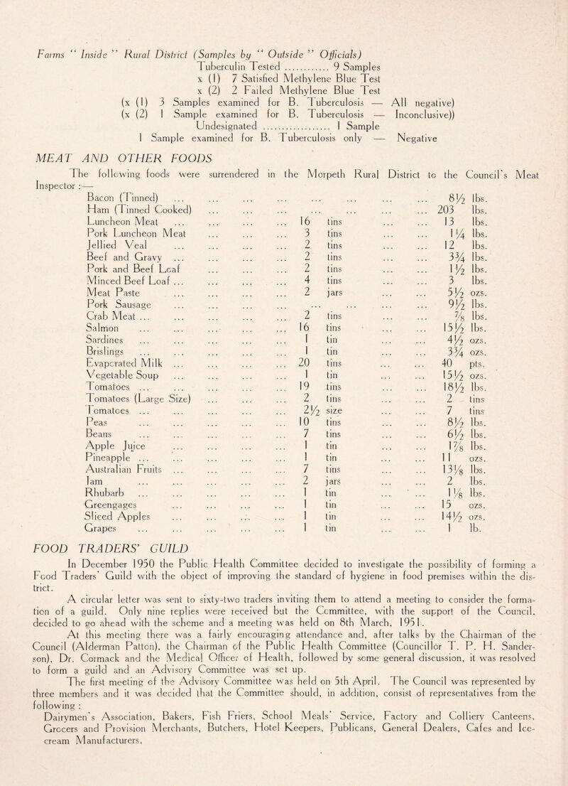 Farms Inside ” Rural District (Samples by “ Outside ” Officials) Tuberculin Tested . 9 Samples x (1) 7 Satisfied Methylene Blue Test x (2) 2 Failed Methylene Blue Test (x (1) 3 Samples examined for B. 1 uberculosis — (x (2) 1 Sample examined for B. Tuberculosis — Undesignated . I Sample I Sample examined for B. Tuberculosis only — MEAT AND OTHER FOODS All negative) Inconclusive)) Negative The following foods were surrendered ii the Morpeth Rural District to the Council’s Meat Inspector:— Bacon (dinned) , , , ... ... 8(4 lbs. Ham (Tinned Cooked) ... ... • • • . 203 lbs. Luncheon Meat ... 16 tins 13 lbs. Pork Luncheon Meat ... 3 tins . 1(4 lbs. Jellied Veal ... 2 tins . 12 lbs. Beef and Gravy ... 2 tins 3% lbs. Pork and Beef Leaf ... 2 tins . 1(4 lbs. Minced Beef Loaf ... 4 tins . 3 lbs. Meat Paste ... 2 jars . 5/2 ozs. Pork Sausage ... • • • . 9(4 lbs. Crab Meat ... 2 tins . % lbs. Salmon ... 16 tins ... 15/2 lbs. Sardines 1 tin 4(4 ozs. Brislings 1 tin 3J4 ozs. Evaporated Milk ... ... 20 tins 40 pts. Vegetable Soup ... 1 tin 15(4 OZS. 1 omatoes ... ... 19 tins . 18(4 lbs. I omatoes (Large Size) ... 2 tins 2 tins I omatoes ... ... 2V2 size 7 tins Peas ... 10 tins 8(4 lbs. Beans ... 7 tins 6(4 lbs. Apple Juice ... 1 tin . 1% lbs. Pineapple ... ... 1 tin 11 ozs. Australian Fruits ... 7 tins . 13Ys lbs. Jam ... 2 jars . 2 lbs. Rhubarb ... 1 tin ... ... 1(4 lbs. Greengages ... 1 tin 15 ozs. Sliced Apples ... 1 tin 1 4 (4 ozs. Grapes ... 1 tin . 1 ' lb. FOOD TRADERS’ GUILD In December 1950 the Public Health Committee decided to investigate the possibility of forming a Food Traders’ Guild with the object of improving the standard of hygiene in food premises within the dis- trict. A circular letter was sent to sixty-two traders inviting them to attenc a meeting to consider the forma- ticn of a guild. Only nine replies were received but the Committee, with the support of the Council, decided to so ahead with the scheme and a meeting was held on 8th March, 1951. At this meeting there was a fairly encouraging attendance and, ai ter talks by the Chairman of the Council (Alderman Patton), the Chairman of the Public Hea th Committee (Councillor T. P. H. Sander- son), Dr. Cormack and the Medical Officer of Health, followed by some general discussion, it was resolved to form a guild and an Advisory Committee was set up. The first meeting of the Advisory Committee was held on 5th April. I he Council was represented by three members and it was decided that the Committee should, in addition, consist of representatives from the following : Dairymen’s Association, Bakers, Fish Friers, School Mea Is’ Service, Factory and Colliery Canteens, Grocers and Provision Merchants, Butchers, Hotel Keepers Publicans, General Dealers, Cafes and Ice- cream Manufacturers.