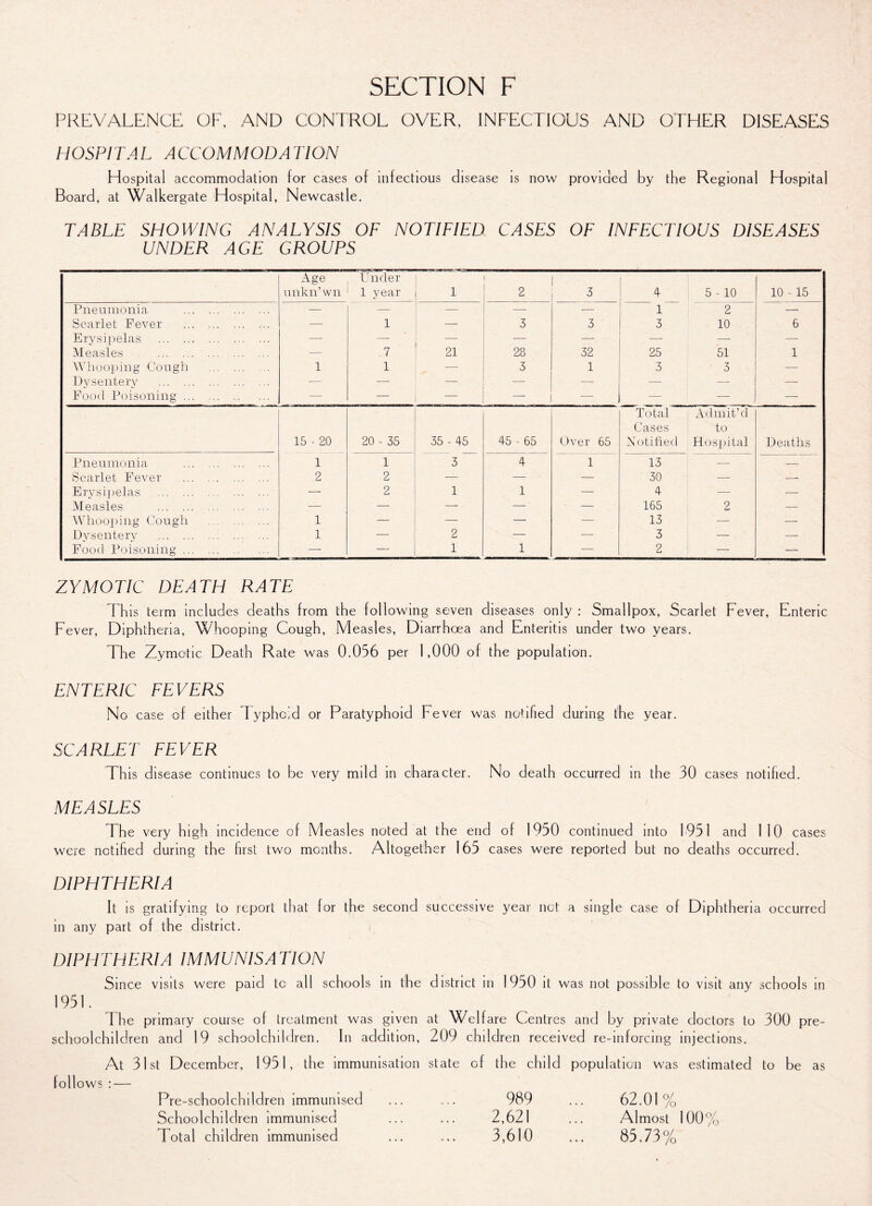 SECTION F PREVALENCE OF, AND CONTROL OVER, INFECTIOUS AND OTHER DISEASES HOSPITAL ACCOMMODATION Hospital accommodation for cases of infectious disease is now provided by the Regional Hospital Board, at Walkergate Hospital, Newcastle, TABLE SHOWING ANALYSIS OF NOTIFIED CASES OF INFECTIOUS DISEASES UNDER AGE GROUPS Age unkn’wn Under 1 year 1 2 3 4 5 - 10 10 - 15 Pneumonia . — — — — — 1 2 — Scarlet Fever . — 1 — 3 3 3 10 6 Erysipelas . — — — — — — — — Measles . — ,7 21 28 32 25 51 1 Whooping Cough . 1 1 — 3 1 3 3 — Dysentery . — — — — — — — Food Poisoning. -— — — — , — —■ Total Admit’cl Cases to 15 - 20 20 - 35 35 - 45 45 - 65 Over 65 Notified Hospital Deaths Pneumonia . 1 1 3 4 1 13 — — Scarlet Fever . 2 2 — — — 30 — -- Erysipelas . — 2 1 1 — 4 — —- Measles . — — — — —- 165 2 —- Whooping Cough . 1 — —- — — 13 — — Dysentery . 1 — 2 — — 3 — —- Food Poisoning. — — 1 1 — 2 — —- ZYMOTIC DEATH RATE This term includes deaths from the following seven diseases only : Smallpox, Scarlet Fever, Enteric Fever, Diphtheria, Whooping Cough, Measles, Diarrhoea and Enteritis under two years. The Zymotic Death Rate was 0.056 per 1,000 of the population. ENTERIC FEVERS No case of either Typhoid or Paratyphoid Fever was notified during the year. SCARLET FEVER Th is disease continues to be very mild in character. No death occurred in the 30 cases notified. MEASLES The very high incidence of Measles noted at the end of 1950 continued into 1951 and 110 cases were notified during the first two months. Altogether 165 cases were reported but no deaths occurred. DIPHTHERIA It is gratifying to report that for the second successive year not a single case of Diphtheria occurred in any part of the district. DIPHTHERIA IMMUNISATION Since visits were paid to all schools in the district in 1950 it was not possible to visit any schools in 195!. The primary course of treatment was given at Welfare Centres and by private doctors to 300 pre¬ schoolchildren and 19 schoolchildren. In addition, 209 children received re-inforcing injections. At 31st December, 1951, the immunisation state of the child population was estimated to be as lollows : — Pre-schoolchildren immunised ... ... 989 ... 62.01% Schoolchildren Immunised ... ... 2,621 ... Almost 100% Total children immunised ... ... 3,610 ... 85.73%