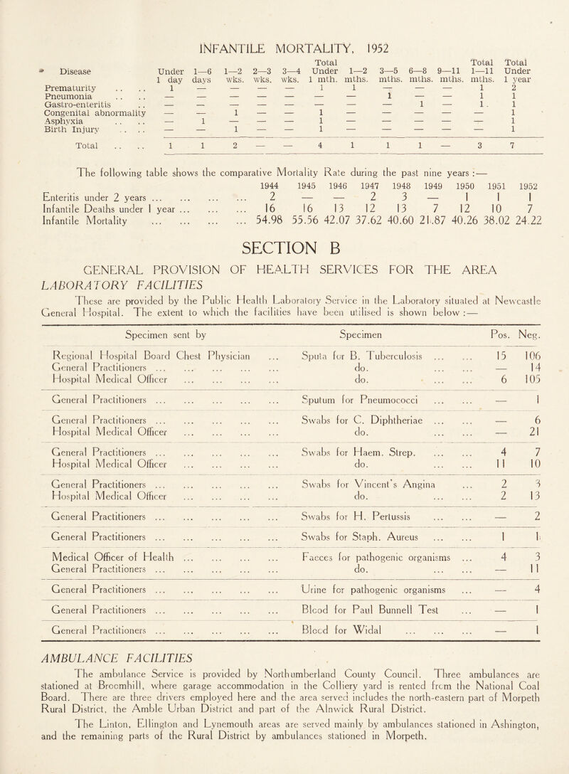 INFANTILE MORTALITY, 1952 Total Total Total Disease Under 1—6 1—2 2—3 3—4 Under 1—2 3—5 6—8 9—11 1—11 Under 1 day days wks. wks. wks. 1 mth. mths. mths. mths. mths. mths. 1 year Prematurity 1 — — — — 1 1 — — — 1 2 Pneumonia — — — — — — — 1 — — 1 1 Gastro-enteritis — — — — — — — — 1 — 1 . 1 Congenital abnormality — — 1 — — 1 — — — — — 1 Asphyxia — 1 — — — 1 — — — — — 1 Birth Injury — — 1 — — 1 — — - - — 1 Total 1 1 2 _ — 4 1 1 1 — 3 7 The following table shows the comparative Mortality Rate during the past nine years : — 1944 1945 1946 1947 1948 1949 1950 1951 1952 Enteritis under 2 years. 2 — — 2 3 — 1 1 1 Infantile Deaths under 1 year. ... 16 16 13 12 13 7 12 10 7 Infantile Mortality . ... 54.98 55.56 42.07 37.62 40.60 21.87 40.26 38.02 24.22 SECTION B GENERAL PROVISION OF HEALTH SERVICES FOR THE AREA LABORATORY FACILITIES These are provided by the Public I lealth Lab General Hospital. The extent to which the facilities oratory Service in the Laboratory situated at New have been utilised is shown below : — castle Specimen sent by Specimen Pos. Neg. Regional Hospital Board Chest Physician Sputa for B, I uberculosis . 15 106 General Practitioners ... do. . —— 14 Hospital Medical Officer do. . 6 105 General Practitioners . Sputum for Pneumococci . — 1 General Practitioners . Swabs for C. Diphtheriae . __ 6 Hospital Medical Officer do. . —_ 21 General Practitioners . Swabs for Haem. Strep. 4 7 Hospital Medical Officer do. . 11 10 General Practitioners . Swabs for Vincent’s Angina 2 3 Hospital Medical Officer do. . 2 13 General Practitioners . Swabs for H. Pertussis . — 2 General Practitioners . Swabs for Staph. Aureus . 1 1. Medical Officer of Health ... Faeces for pathogenic organisms 4 3 General Practitioners . do. . — 11 General Practitioners . 'Urine for pathogenic organisms — 4 General Practitioners . Blood for Paul Bunnell Test — 1 General Practitioners . Blood for Widal . — 1 AMBULANCE FACILITIES The ambulance Service is provided by Northumberland County Council. Three ambulances are stationed at Brccmhill, where garage accommodation in the Colliery yard is rented from the National Coal Board. There are three drivers employed here and the area served includes the north-eastern part of Morpeth Rural District, the Amble Urban District and part of the Alnwick Rural District. The Linton, Ellington and Lynemouth areas are served mainly by ambulances stationed in Ashington, and the remaining parts of the Rural District by ambulances stationed in Morpeth.