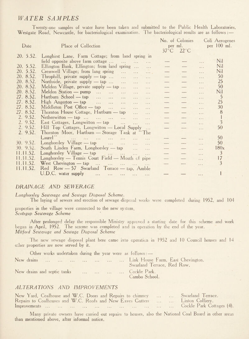 WATER SAMPLES T Westgate wenty-one samples of water have been taken and submitted to the Public Health Laboratories, Road, Newcastle, for bacteriological examination. The bacteriological results are as follows: — Date Place of Collection 20. 5.52. 20. 5.52. 20. 5.52. 20. 8.52. 20. 8.52. 20. 8.52. 20. 8.52, 27. 8.52. 27. 8.52. 27. 8.52. 27. 8.52. 2. 9.52. 2. 9,52, 2. 9.52. 2. 9.52. 30. 9.52. 30. 9.52. 11.11.52. 11.11.52. 11.11.52. 11.11.52. Longhirst Lane, Farm Cottage; from land spring in field opposite above farm cottage. Ellington Bank, Ellington; from land spring. Cresswell Village; from lang spring . Throphill, private supply — tap. Northside, private supply — tap ... ... . Meldon Village, private supply — tap. Meldon Station — pump ... Hartburn School — tap . High Angerton — tap Middleton Post Office — tap . Thornton House Cottage, Hartburn — lap . Netherwitton — tap. East Cottages, Longwitton — tap . Hill Top Cottages, Longwitton — Local Supply ... Thornton Moor, Hartburn — Storage lank at “The Laurel” . Longhorsley Vdlage — tap . South Linden Farm, Longhorsley — tap . Longhorsley Village — tap .. Longhorsley — Tennis Court Field —- Mouth of pipe West Ghevington — tap . Red Row — 57 Swarland Terrace — tap, Amble U.D.C. water supply . No. of Colonies Coli Aerogenes per ml. per 100 ml. 37°C 22°C — — ... Nil — — ... Nil — — ... Nil — — ... 50 — — ... 25 — — ... 50 — — ... Nil — — ... 5 — — ... 25 — — ... 30 — — ... 8 — — 3 — — ... 50 50 50 180x 3 17 3 1 DRAINAGE AND SEWERAGE Longhorsley Sewerage and Sewage Disposal Scheme. The laying of sewers and erection of sewage disposal works were completed during 1952, and 104 properties in the village were connected to the new system. Scotsgap Sewerage Scheme After prolonged delay the responsible Ministry approved a starting date lor this scheme and work be gan in April, 1952. The screme was completed and in operation by the end of the year. Miijord Sewerage and Sewage Disposal Scheme The new sewage disposal plant here came into operation in 1952 and 10 Council houses and 14 other properties are now served by it. Other works undertaken during the year were as foil ows: — New drains . Link blouse Farm, East Chevington. Swarland Terrace, Red Row. New drains and septic tanks . Cockle Park. Cambo School. ALTERATIONS AND IMRROVEMENTS New Yard, Coalhouse and W.C. Doors and Repairs to chimney . Swarland Terrace. Repairs to Coalhouses and W.C. Roofs and New E aves Gutters . Linton Colliery. Improvements. Cockle Park Cottages (4). Many private owners have carried out repairs to houses, also the National Coal Board in other areas than mentioned above, after informal notice.