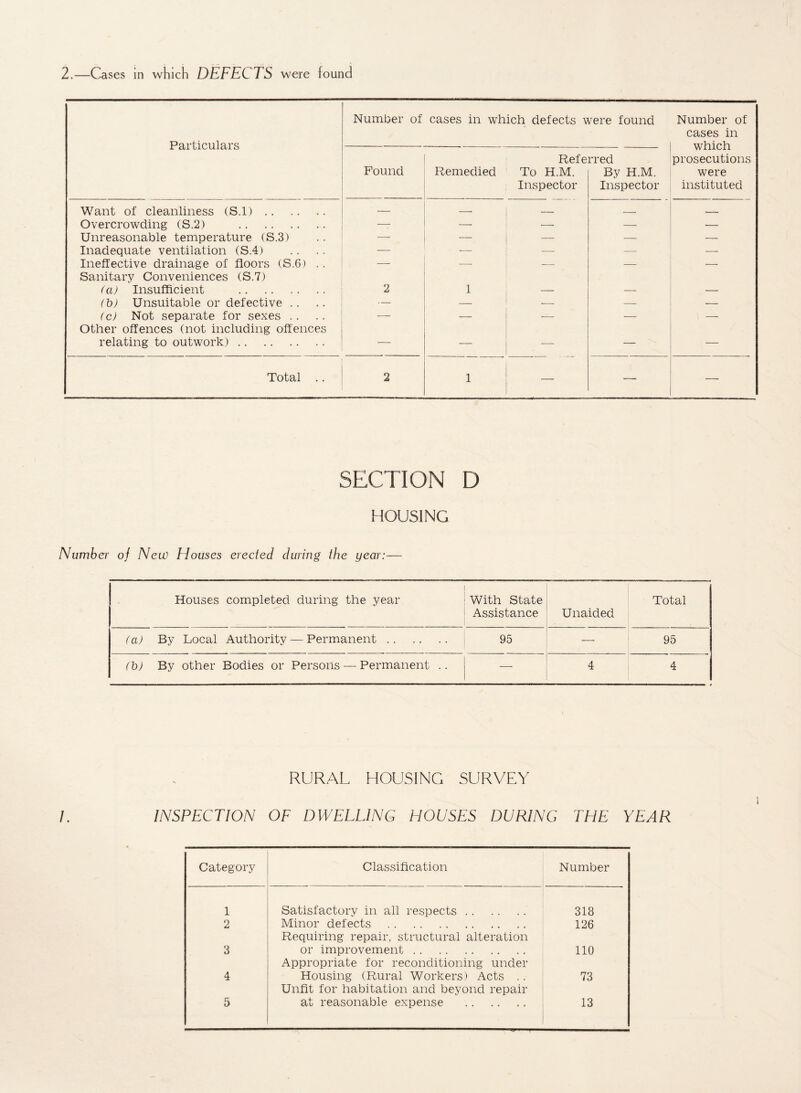 Number of cases in which defects were found Number of Particulars cases in which prosecutions Referred Found Remedied To H.M. By H.M. were Inspector Inspector instituted Want of cleanliness (S.l). — —_ -_ _ Overcrowding (S.2) . —- -— — — — Unreasonable temperature (S.3) — — — — — Inadequate ventilation (S.4) — __ — — — Ineffective drainage of floors (S.6) .. Sanitary Conveniences (S.7) — — — — (a) Insufficient 2 1 — — — (b) Unsuitable or defective .. — — -—- — — (c) Not separate for sexes Other offences (not including offences — — ■- — — relating to outwork). — — -—- — — Total .. 2 — — — SECTION D HOUSING Number of New Elouses erected during the year:—- Houses completed during the year With State Assistance Unaided Total (a) By Local Authority — Permanent. 95 — 95 Cb) By other Bodies or Persons — Permanent .. — 4 4 RURAL HOUSING SURVEY 1 /. INSPECTION OF DWELLING HOUSES DURING THE YEAR Category Classification Number 1 Satisfactory in all respects. 318 2 Minor defects . 126 Requiring repair, structural alteration 3 or improvement. 110 Appropriate for reconditioning under 4 Housing (Rural Workers) Acts .. 73 Unfit for habitation and beyond repair 5 at reasonable expense . 13