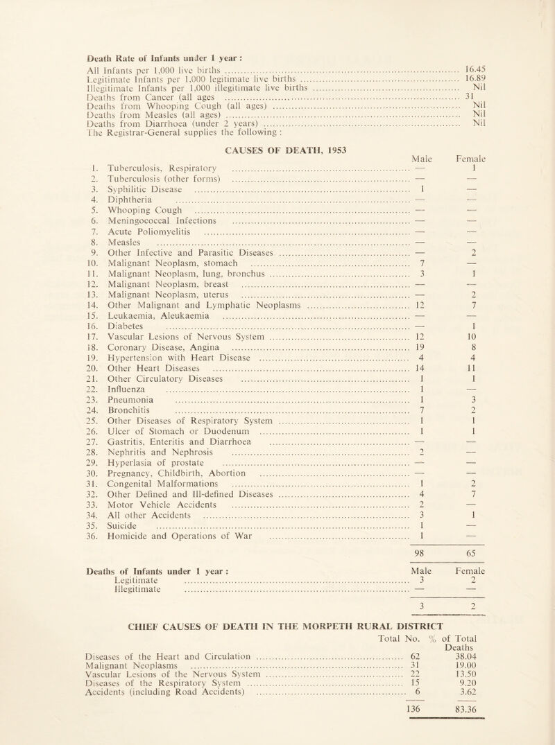 All infants per 1,000 live births .,...<.<.*. 16.45 Legitimate Infants per 1,000 legitimate live births . 16.89 Illegitimate Infants per 1,000 illegitimate live births . Nil Deaths from Cancer (all ages . 31 Deaths from Whooping Cough (all ages) . Nil Deaths from Measles (all ages) . Nil Deaths from Diarrhoea (under 2 years) . Nil The Registrar-General supplies the following : CAUSES OF DEATH, 1953 Male Female 1. Tuberculosis, Respiratory . — 1 2. Tuberculosis (other forms) . — •—■ 3. Syphilitic Disease . 1 — 4. Diphtheria . —- 5. Whooping Cough . — — 6. Meningococcal Infections . — — 7. Acute Poliomyelitis . — — 8. Measles . — — 9. Other Infective and Parasitic Diseases 10. Malignant Neoplasm, stomach . 7 — 11. Malignant Neoplasm, lung, bronchus . 3 I 12. Malignant Neoplasm, breast . — — 13. Malignant Neoplasm, uterus . — 2 14. Other Malignant and Lymphatic Neoplasms . 12 7 15. Leukaemia, Aleukaemia . — -—- 16. Diabetes . — 1 17. Vascular Lesions of Nervous System . 12 10 18. Coronary Disease, Angina . 19 8 19. Hypertension with Heart Disease . 4 4 20. Other Heart Diseases . 14 11 21. Other Circulatory Diseases . 1 1 22. Influenza . 1 — 23. Pneumonia . 1 3 24. Bronchitis . 7 2 25. Other Diseases of Respiratory System . 1 1 26. Ulcer of Stomach or Duodenum . 1 1 27. Gastritis, Enteritis and Diarrhoea 28. Nephritis and Nephrosis . 29. Hyperlasia of prostate . 30. Pregnancy, Childbirth, Abortion 31. Congenital Malformations . 1 2 32. Other Defined and Ill-defined Diseases . 4 7 33. Motor Vehicle Accidents . 2 — 34. All other Accidents . 3 1 35. Suicide . 1 — 36. Homicide and Operations of War . 1 — 98 65 Deaths of Infants under I year : Male Female Legitimate . 3 2 Illegitimate . — — 3 2 CHIEF CAUSES OF DEATH IN THE MORPETH RURAL DISTRICT Total No. % of Total Deaths Diseases of the Heart and Circulation . 62 38.04 Malignant Neoplasms . 31 19.00 Vascular Lesions of the Nervous System . 22 13.50 Diseases of the Respiratory System . 15 9.20 Accidents (including Road Accidents) . 6 3.62 136 83.36