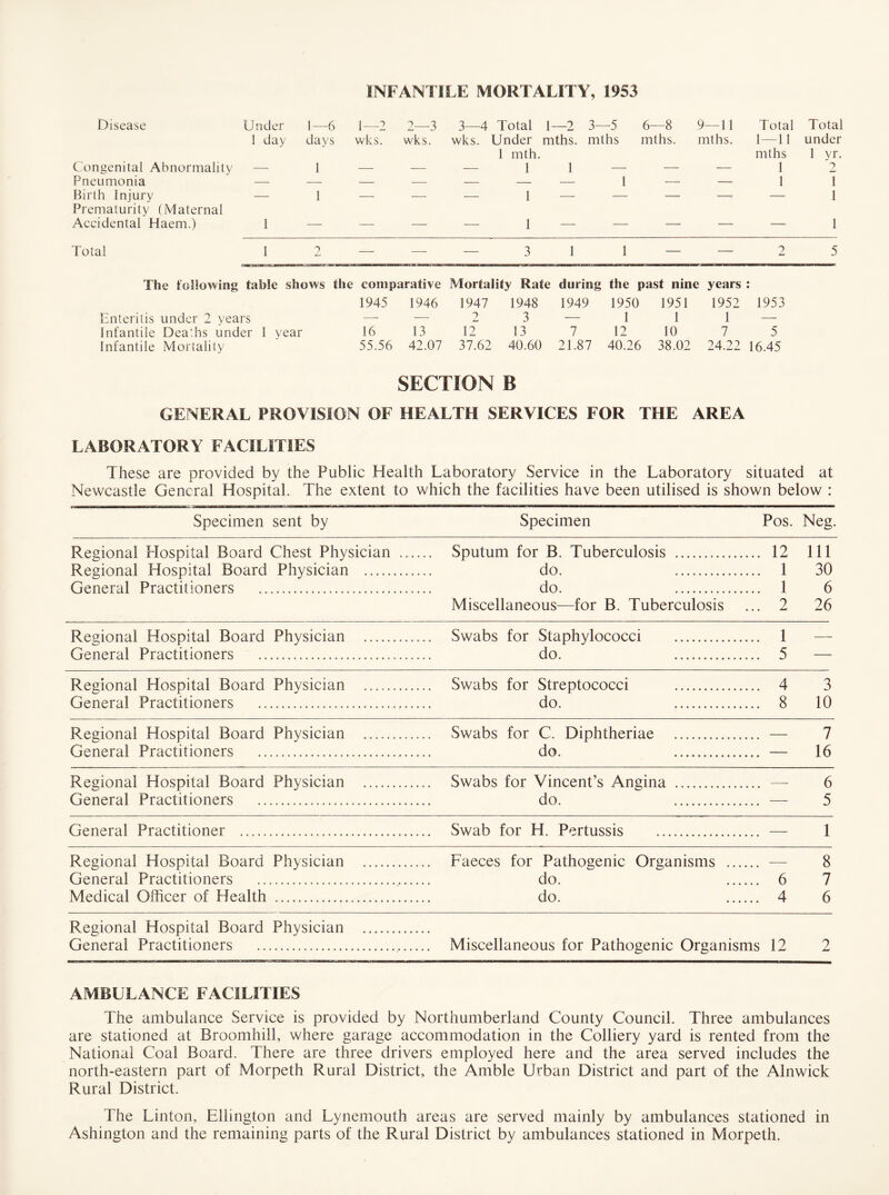 INFANTILE MORTALITY, 1953 Disease Under 1—6 1—2 2—3 3—4 Total 1—2 3- -5 6—8 9—11 Total Total 1 day days wks. wks. wks. Under mths. mths mths. mths. 1 — 11 under 1 mth. mths 1 yr. Congenital Abnormality — 1 — — — 1 1 — — — 1 2 Pneumonia - - — — — — — 1 — — 1 1 Birth Injury — 1 — — — 1 — — — — — 1 Prematurity (Maternal Accidental Haem.) 1 — — — 1 — — — — — 1 Total 1 2 — — — 3 1 1 — — 2 5 The following table shows the comparative Mortality Rate during the past nine years • • 1945 1946 1947 1948 1949 1950 1951 1952 1953 Enteritis under 2 years — — 2 3 — 1 1 1 — Infantile Deaths under 1 year 16 13 12 13 7 12 10 7 5 Infantile Mortality 55.56 42.07 37.62 40.60 21.87 40.26 38.02 24.22 16.45 SECTION B GENERAL PROVISION OF HEALTH SERVICES FOR THE AREA LABORATORY FACILITIES These are provided by the Public Health Laboratory Service in the Laboratory situated at Newcastle General Hospital. The extent to which the facilities have been utilised is shown below : gq——a—— i mu iwiia— «— i n — —— f-KSMaa—'laww^wif i i«—■ ■ »' —^pi Specimen sent by Specimen Pos. Neg. Regional Hospital Board Chest Physician . Sputum for B. Tuberculosis . 12 111 Regional Hospital Board Physician . do. . 1 30 General Practitioners . do. . 1 6 Miscellaneous—for B. Tuberculosis ... 2 26 Regional Hospital Board Physician . Swabs for Staphylococci General Practitioners . do. 1 5 Regional Hospital Board Physician . Swabs for Streptococci . 4 3 General Practitioners ... do. . 8 10 Regional Hospital Board Physician . Swabs for C. Diphtheriae . — 7 General Practitioners . do. . — 16 Regional Hospital Board Physician . Swabs for Vincent’s Angina General Practitioners . do. 6 5 General Practitioner Swab for H. Pertussis 1 Regional Hospital Board Physician . Faeces for Pathogenic Organisms . — 8 General Practitioners ... do. . 6 7 Medical Officer of Health . do. . 4 6 Regional Hospital Board Physician . General Practitioners ... Miscellaneous for Pathogenic Organisms 12 2 AMBULANCE FACILITIES The ambulance Service is provided by Northumberland County Council. Three ambulances are stationed at Broomhill, where garage accommodation in the Colliery yard is rented from the National Coal Board. There are three drivers employed here and the area served includes the north-eastern part of Morpeth Rural District, the Amble Urban District and part of the Alnwick Rural District. The Linton, Ellington and Lynemouth areas are served mainly by ambulances stationed in Ashington and the remaining parts of the Rural District by ambulances stationed in Morpeth.