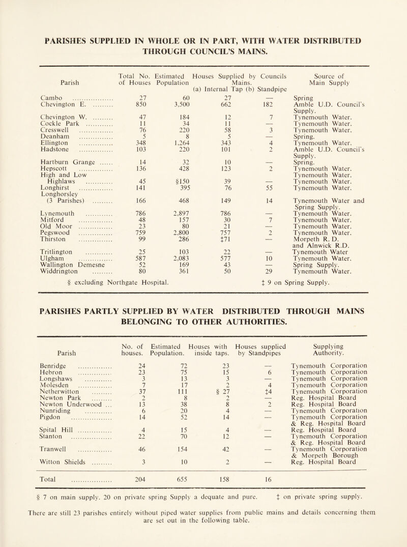 PARISHES SUPPLIED IN WHOLE OR IN PART, WITH WATER DISTRIBUTED THROUGH COUNCIL’S MAINS. Total No. Estimated Houses Supplied by Councils Source of Parish of Houses Population Mains. (a) Internal Tap (b) Standpipe Main Supply Cambo . 27 60 27 — Spring Chevington E. 850 3,500 662 182 Amble U.D. Council's Supply. Chevington W. 47 184 12 7 Tynemouth Water. Cockle Park . 11 34 11 — Tynemouth Water. Cresswell . 76 220 58 3 Tynemouth Water. Deanham . 5 8 5 — Spring. Ellington . 348 1,264 343 4 Tynemouth Water. Hadstone . 103 220 101 2 Amble U.D. Council's Supply. Hartburn Grange . 14 32 10 — Spring. Hepscott . High and Low 136 428 123 2 Tynemouth Water. Tynemouth Water. Highlaws . 45 §150 39 — Tynemouth Water. Longhirst . Longhorsley 141 395 76 55 Tynemouth Water. (3 Parishes) . 166 468 149 14 Tynemouth Water and Spring Supply. Lvnemouth . 786 2,897 786 — Tynemouth Water. Mitford . 48 157 30 7 Tynemouth Water. Old Moor . 23 80 21 — Tynemouth Water. Pegswood . 759 2,800 757 2 Tynemouth Water. Thirston . 99 286 J71 — Morpeth R. D. and Alnwick R.D. Tritlington . 25 103 22 — Tynemouth Water Ulgham . 587 2,083 577 10 Tynemouth Water. Wallington Demesne 52 169 43 — Spring Supply. Widdrington . 80 361 50 29 Tynemouth Water. § excluding Northgate Hospital. t 9 on Spring Supply. PARISHES PARTLY SUPPLIED BY WATER DISTRIBUTED THROUGH MAINS BELONGING TO OTHER AUTHORITIES. No. of Estimated Houses with Houses supplied Supplying Parish houses. Population. inside taps. by Standpipes Authority. Benridge . 24 72 23 — Tynemouth Corporation Hebron . 23 75 15 6 Tynemouth Corporation Longshaws . 3 13 3 — Tynemouth Corporation Molesden . 7 17 2 4 Tynemouth Corporation Netherwitton . 37 111 § 27 J4 Tynemouth Corporation Newton Park . 2 8 2 Reg. Hospital Board Newton Underwood ... 13 38 8 2 Reg. Hospital Board Nunriding . 6 20 4 — Tynemouth Corporation Pigdon . 14 52 14 — Tynemouth Corporation & Reg. Hospital Board Spital Hill . 4 15 4 — Reg. Hospital Board Stanton . 22 70 12 — Tynemouth Corporation & Reg. Hospital Board Tranwell . 46 154 42 — Tynemouth Corporation & Morpeth Borough Witton Shields . 3 10 2 — Reg. Hospital Board Total . 204 655 158 16 § 7 on main supply. 20 on private spring Supply a dequate and pure. J on private spring supply. There are still 23 parishes entirely without piped water supplies from public mains and details concerning them are set out in the following table.