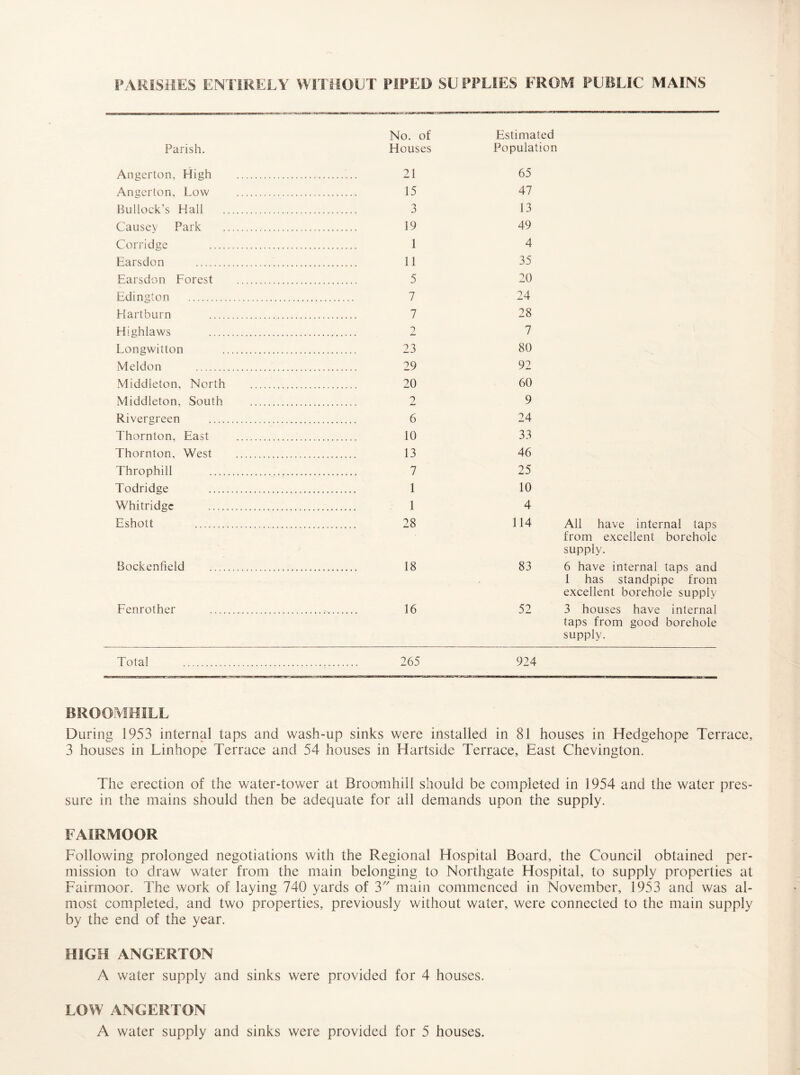 PARISHES ENTIRELY WITHOUT PIPED SUPPLIES EROM PUBLIC MAINS No. of Estimated Parish. Houses Population Angerton, High . . 21 65 Angerton, Low . . 15 47 Bullock’s Hall . . 3 13 Causey Park . . 19 49 Corridge . . 1 4 Earsdon . . 11 35 Earsdon Forest . . 5 20 Edington . . 7 24 Hartburn . . 7 28 Highlaws . 2 7 Longwitton . . 23 80 Meldon . . 29 92 Middleton. North . . 20 60 Middleton, South . 2 9 Rivergreen . . 6 24 Thornton, East . . 10 33 Thornton, West . . 13 46 Throphill . . 7 25 Todridge . . 1 10 Whitridge . . 1 4 Eshott . . 28 114 All have internal taps from excellent borehole supply. Bockenfield ... .. 18 83 6 have internal taps and 1 has standpipe from excellent borehole supply Fenrother . 16 52 3 houses have internal taps from good borehole supply. Total . . 265 924 BROOMHILL During 1953 internal taps and wash-up sinks were installed in 81 houses in Hedgehope Terrace, 3 houses in Linhope Terrace and 54 houses in Hartside Terrace, East Chevington. The erection of the water-tower at Broomhill should be completed in 1954 and the water pres¬ sure in the mains should then be adequate for all demands upon the supply. FAIRMOOR Following prolonged negotiations with the Regional Hospital Board, the Council obtained per¬ mission to draw water from the main belonging to Northgate Hospital, to supply properties at Fairmoor. The work of laying 740 yards of 3 main commenced in November, 1953 and was al¬ most completed, and two properties, previously without water, were connected to the main supply by the end of the year. HIGH ANGERTON A water supply and sinks were provided for 4 houses. LOW ANGERTON