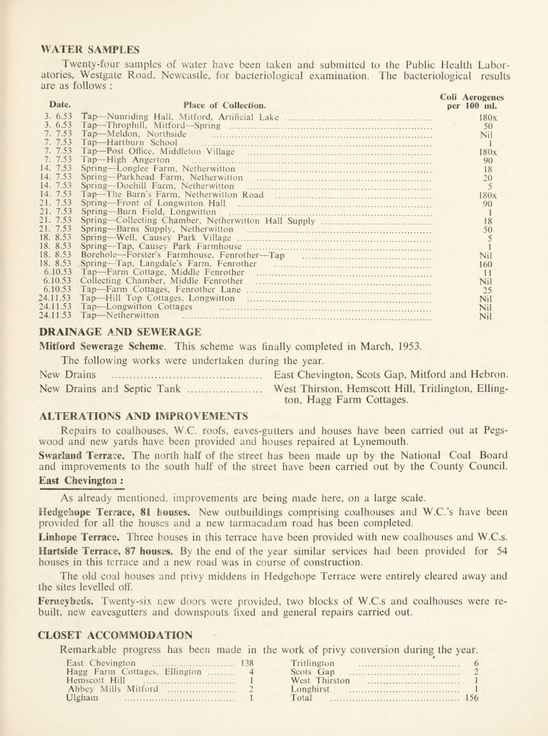WATER SAMPLES Twenty-four samples of water have been taken and submitted to the Public Health Labor¬ atories, Westgate Road, Newcastle, for bacteriological examination. The bacteriological results are as follows : Coli Aerogenes Date. Place of Collection. per 100 ml. 3. 6.53 Tap—Nunriding Hall, Milford, Artificial Lake . 180x 3. 6.53 Tap—Throphill, Mitford—Spring . 50 7. 7.53 Tap—Meldon, Norlhside . Nil 7. 7.53 Tap—Harlburn School . 1 7. 7.53 Tap—Post Office, Middleton Village . 180x 7. 7.53 Tap—High Angerton . 90 14. 7.53 Spring—Longlee Farm, Netherwitton . 18 14. 7.53 Spring—Parkhead Farm, Netherwitton . 20 14. 7.53 Spring—Doehill Farm, Netherwitton . 5 14. 7.53 Tap—The Barn’s Farm, Netherwitton Road . 180x 21. 7.53 Spring—Front of Longwitton Hall . 90 21. 7.53 Spring—-Burn Field, Longwitton . 1 21. 7.53 Spring—Collecting Chamber, Netherwitton Hall Supply . 18 21. 7.53 Spring—Barns Supply, Netherwitton . 50 18. 8.53 Spring—Well, Causey Park Village . 5 18. 8.53 Spring—Tap, Causey Park Farmhouse . 1 18. 8.53 Borehole—Forster’s Farmhouse, Fenrother—Tap . Nil 18. 8.53 Spring—Tap, Langdale’s Farm, Fenrother . 160 6.10.53 Tap—Farm Cottage, Middle Fenrother . 11 6.10.53 Collecting Chamber, Middle Fenrother . Nil 6.10.53 Tap—Farm Cottages, Fenrother Lane . 25 24.11.53 Tap—Hill Top Cottages, Longwitton . Nil 24.11.53 Tap—Longwitton Cottages . Nil 24.11.53 Tap—Netherwitton . Nil DRAINAGE AND SEWERAGE Mitford Sewerage Scheme. This scheme was finally completed in March, 1953. The following works were undertaken during the year. New Drains . East Chevington, Scots Gap, Mitford and ITebron. New Drains and Septic Tank . West Thirston, Hemscott Hill, Tritlington, Elling¬ ton, Hagg Farm Cottages. ALTERATIONS AND IMPROVEMENTS Repairs to coalhouses, W.C. roofs, eaves-gutters and houses have been carried out at Pegs- wood and new yards have been provided and houses repaired at Lynemouth. Swarlaiid Terrace, The north half of the street has been made up by the National Coal Board and improvements to the south half of the street have been carried out by the County Council. East Chevington : As already mentioned, improvements are being made here, on a large scale. Hedgehope Terrace, 81 houses. New outbuildings comprising coalhouses and W.C.’s have been provided for all the houses and a new tarmacadam road has been completed. Linhope Terrace. Three houses in this terrace have been provided with new coalhouses and W.C.s. Hartside Terrace, 87 houses. By the end of the year similar services had been provided for 54 houses in this terrace and a new road was in course of construction. The old coal houses and privy middens in Hedgehope Terrace were entirely cleared away and the sites levelled off. Ferneybeds. Twenty-six new doors were provided, two blocks of W.C.s and coalhouses were re¬ built, new eavesgutters and downspouts fixed and general repairs carried out. CLOSET ACCOMMODATION Remarkable progress has been made in the work of privy conversion during the year. East Chevington . 138 Tritlington ... .'. 6 Hagg Farm Cottages, Hemscott Hill . Ellington .. . 4 vScots Gap . ? . 1 West Thirston . . 1 Abbey Mills Mitford Ulgham . ? Longhirst . . 1 . 1 Total . . 156