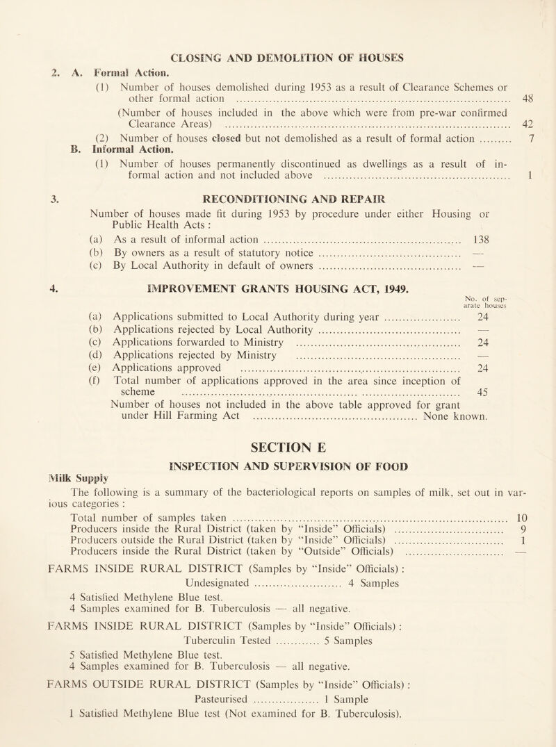CLOSING AND DEMOLITION OF HOUSES 2. A. Formal Action. (1) Number of houses demolished during 1953 as a result of Clearance Schemes or other formal action .. 48 (Number of houses included in the above which were from pre-war confirmed Clearance Areas) ... 42 (2) Number of houses closed but not demolished as a result of formal action . 7 B. Informal Action. (1) Number of houses permanently discontinued as dwellings as a result of in¬ formal action and not included above . 1 3. 4. RECONDITIONING AND REPAIR Number of houses made fit during 1953 by procedure under either Housing or Public Health Acts : (a) As a result of informal action . 138 (b) By owners as a result of statutory notice . (c) By Local Authority in default of owners . — IMPROVEMENT GRANTS HOUSING ACT, 1949. No. of sep¬ arate houses (a) Applications submitted to Local Authority during year . 24 (b) Applications rejected by Local Authority . (c) Applications forwarded to Ministry .. 24 (d) Applications rejected by Ministry . (e) Applications approved .. 24 (f) Total number of applications approved in the area since inception of scheme ... 45 Number of houses not included in the above table approved for grant under Hill Farming Act . None known. SECTION E INSPECTION AND SUPERVISION OF FOOD Milk Supply The following is a summary of the bacteriological reports on samples of milk, set out in var¬ ious categories : Total number of samples taken .. 10 Producers inside the Rural District (taken by “Inside” Officials) . 9 Producers outside the Rural District (taken by “Inside” Officials) . 1 Producers inside the Rural District (taken by “Outside” Officials) . FARMS INSIDE RURAL DISTRICT (Samples by “Inside” Officials) : Undesignated . 4 Samples 4 Satisfied Methylene Blue test. 4 Samples examined for B. Tuberculosis — all negative. FARMS INSIDE RURAL DISTRICT (Samples by “Inside” Officials) : Tuberculin Tested . 5 Samples 5 Satisfied Methylene Blue test. 4 Samples examined for B. Tuberculosis — all negative. FARMS OUTSIDE RURAL DISTRICT (Samples by “Inside” Officials) : Pasteurised ... 1 Sample 1 Satisfied Methylene Blue test (Not examined for B. Tuberculosis).