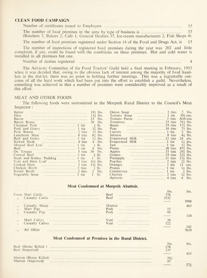 CLEAN FOOD CAMPAIGN Number of certificates issued to Employers ... 15 The number of food premises in the area by type of business is . 53 (Butchers 7, Bakers 2, Cafe 1, General Dealers 37, Ice-cream manufacturers 2, Fish Shops 4). The number of food premises registered under Section 14 of the Food and Drugs Act, is 13 The number of inspections of registered food premises during the year was 202 and little complaint, if any, could be found with the conditions on these premises. Hot and cold water is installed in all premises but one. Number of dairies registered ..... 4 The Advisory Committee of the Food Traders’ Guild held a final meeting in February, 1953 when it was decided that, owing to the obvious lack of interest among the majority of food hand¬ lers in the district, there was no point in holding further meetings. This was a regrettable out¬ come of all the hard work which had been put into the effort to establish a guild. Nevertheless, something was achieved in that a number of premises were considerably improved as a result of this effort. MEAT AND OTHER FOODS The following foods were surrendered in the Inspector : Butter . 194 lbs. Ham . 13f lbs. Bacon . 23 lbs. Bacon Bones .. 30 lbs. Chopped Pork .1 tin | lb. Pork and Gravy . 1 tin 1! lbs. Pork Brawn . 2 tins 14 lbs. Luncheon Meat . 8 tins 84 lbs. Beef and Gravy . 1 tin l-§- lbs. Stewed Steak . 4 tins 4 lbs. Minced Beef Loai’ . 1 tin ! lb. Beef . 1 tin 4 lbs. Ox Tongue . 5 tins 30 lbs. Corned Beef . 1 tin ! lb. Steak and Kidney Pudding . 1 tin 1 lb. Veal and Ham Loaf . 5 tins 161 lbs. Cooked Ham . 3 tins 131 lbs. Chicken Broth . 2 tins 1 lb. Scotch Broth . 2 tins 2 lbs. Vegetable Soup . 1 tin 1 lb. Morpeth Rural District to the Council’s Meat Onion Soup . 2 tins 2 lbs. Tomato Soup . . 1 tin 104 ozs. Tomato Puree . . 3 tins A10 size Tomatoes . .25 tins 31| lbs. Beans . .19 tins 17! lbs. Peas ... .10 tins 74 lbs. Carrots . . 1 tin ? lbs. Salmon . . 8 tins 44 lbs. Evaporated Milk .. .P tins 24 pts. Evaporated Milk . . 1 tin 1! pts. Jam . . 1 tin H lbs. Plums . .38 tins 474 lbs. Apples . .33 tins 29! lbs. Grapes . .13 tins 22! lbs. Pineapple . .11 tins 13! lbs. Peaches .;... . 2 tins 2! lbs. Oranges . . 1 tin 11 ozs. Prunes . . 1 tin 17 1 8 lbs. Cranberries . . 1 tin 7 8 lbs. Cherries . 2 tins 1 8 lbs. Apricots . . 4 tins 4 lbs. Meat Condemned at Morpeth Abattoir. From Mart Cattle . Beef ,, Casualty Cattle . Beef ,, Casualty Sheep . Mutton „ Mart Pigs . Pork „ Casualty Pigs . Pork ,, Mart Calves . Veal Casualty Calves . Veal All Offals lbs. lbs. 376 3532 3908 465 15 95 110 20 122 - 142 7039 Meat Condemned at Premises in the Rural District. Beef (Home Killed ) . Beef (Imported) . lbs. . 278 . 137 lbs. Mutton (Home Killed) . . 20! 415 Mutton (Imported) ...... . 37 57!