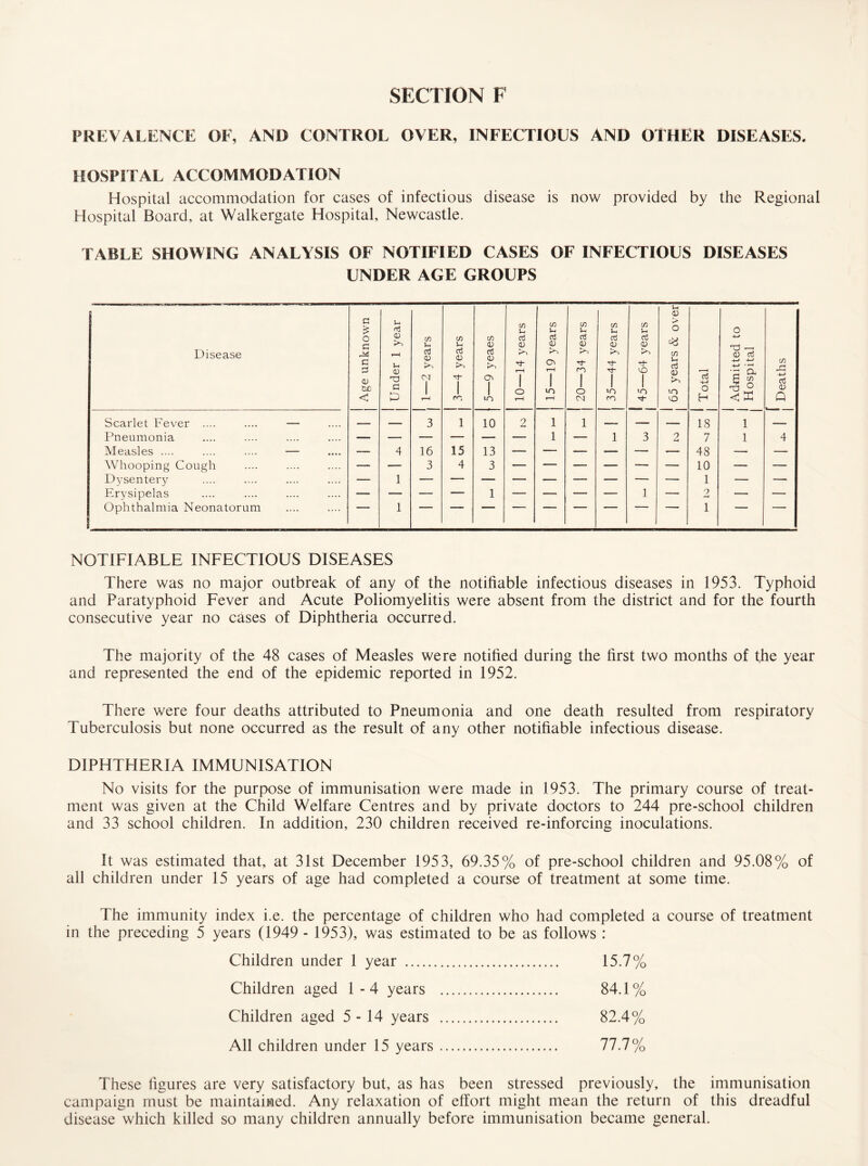 SECTION F PREVALENCE OF, AND CONTROL OVER, INFECTIOUS AND OTHER DISEASES. HOSPITAL ACCOMMODATION Hospital accommodation for cases of infectious disease is now provided by the Regional Hospital Board, at Walkergate Hospital, Newcastle. TABLE SHOWING ANALYSIS OF NOTIFIED CASES OF INFECTIOUS DISEASES UNDER AGE GROUPS Disease Age unknown Under 1 year j 1—2 years sunaA ^j 5—9 yeaes 10—14 years J 15—19 years J 20—34 years j 35—44 years | 45—64 years j 65 years & over Total Admitted to Hospital j Deaths Scarlet Fever .... .... — — — 3 1 10 2 1 1 _ — — 18 1 — Pneumonia 1 — 1 3 0 7 1 4 Measles .... .... .... — — 4 16 15 13 — — — — — — 48 — — Whooping Cough — — 3 4 3 — — — — — — 10 — — Dysentery — 1 — — — — — — — — — 1 — — Erysipelas — — — — 1 — — — — 1 — 9 —< — — Ophthalmia Neonatorum 1 1 NOTIFIABLE INFECTIOUS DISEASES There was no major outbreak of any of the notifiable infectious diseases in 1953. Typhoid and Paratyphoid Fever and Acute Poliomyelitis were absent from the district and for the fourth consecutive year no cases of Diphtheria occurred. The majority of the 48 cases of Measles were notified during the first two months of the year and represented the end of the epidemic reported in 1952. There were four deaths attributed to Pneumonia and one death resulted from respiratory Tuberculosis but none occurred as the result of any other notifiable infectious disease. DIPHTHERIA IMMUNISATION No visits for the purpose of immunisation were made in 1953. The primary course of treat¬ ment was given at the Child Welfare Centres and by private doctors to 244 pre-school children and 33 school children. In addition, 230 children received re-inforcing inoculations. It was estimated that, at 31st December 1953, 69.35% of pre-school children and 95.08% of all children under 15 years of age had completed a course of treatment at some time. The immunity index i.e. the percentage of children who had completed a course of treatment in the preceding 5 years (1949 - 1953), was estimated to be as follows : Children under 1 year . 15.7% Children aged 1-4 years . 84.1% Children aged 5 - 14 years . 82.4% All children under 15 years. 77.7% These figures are very satisfactory but, as has been stressed previously, the immunisation campaign must be maintained. Any relaxation of effort might mean the return of this dreadful disease which killed so many children annually before immunisation became general.