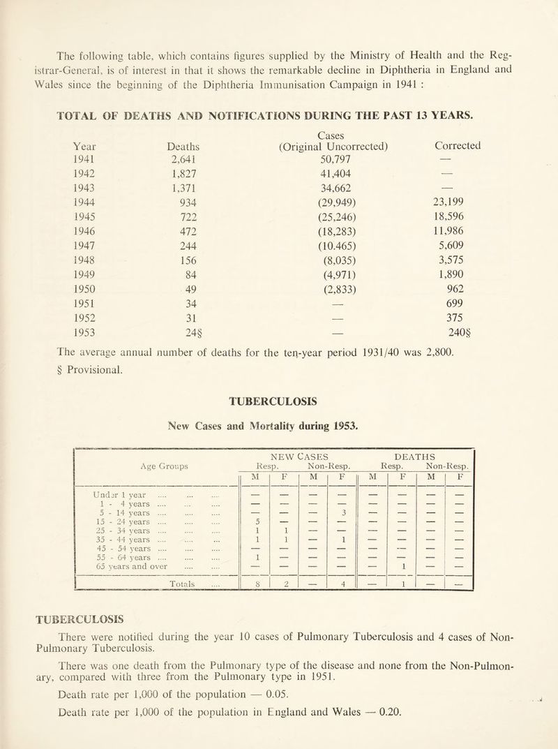The following table, which contains figures supplied by the Ministry of Health and the Reg¬ istrar-General, is of interest in that it shows the remarkable decline in Diphtheria in England and Wales since the beginning of the Diphtheria Immunisation Campaign in 1941 : TOTAL OF DEATHS AND NOTIFICATIONS DURING THE PAST 13 YEARS. Cases Year Deaths (Original Uncorrected) Correcte 1941 2,641 50,797 — 1942 1,827 41,404 — 1943 1,371 34,662 — 1944 934 (29,949) 23,199 1945 722 (25,246) 18,596 1946 472 (18,283) 11,986 1947 244 (10.465) 5,609 1948 156 (8,035) 3,575 1949 84 (4,971) 1,890 1950 49 (2,833) 962 1951 34 — 699 1952 31 — 375 1953 24 § — 240§ The average annual number of deaths for the ten-year period 1931/40 was 2,800. § Provisional. TUBERCULOSIS New Cases and Mortality during 1953, NEW CASES DEATHS Age Groups Resp. Non-Resp. Resp. Non-Resp. M F M F M F M F Undar 1 year 1-4 years .... 5-14 years .... — — — 3 — — — — 15 - 24 years .... 5 — — — — — — — 25 - 34 years .... 1 1 — — — — — — 35 - 44 years .... 1 1 — 1 — — — — 45 - 54 years .... — — — — — — — — 55 - 64 years .... 1 — — — — — — 65 years and over — — — — — 1 — Totals 8 2 — 4 — 1 — — TUBERCULOSIS There were notified during the year 10 cases of Pulmonary Tuberculosis and 4 cases of Non- Pulmonary Tuberculosis. There was one death from the Pulmonary type of the disease and none from the Non-Pulmon- ary, compared with three from the Pulmonary type in 1951. Death rate per 1,000 of the population —■ 0.05, Death rate per 1,000 of the population in England and Wales — 0.20.