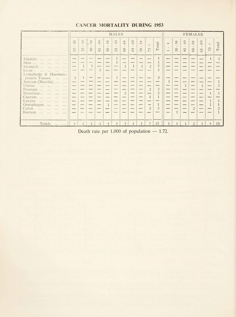 MALES FEMALES o Ov ''P OV ^P Ov Tf Oi ^P ^P Ov P- Ov CM CO t ^P in m VO VO o- + Tp CO P VO VO _L 1 o3 1 in in o 1 in o 1 m 1 o 1 in 1 o in o H l 1 o I in 1 o 1 in in O r—l co 'P Tp in in VO VO L- r—1 cn Tp VO VO Bladder . — — — — — i — — — — 1 — — — — — 1 1 Skin. Stomach. — 1 1 — — — 1 1 1 2 7 Liver. • — Lymphatic & Haemato- poietic Tissues . 1 1 — — — i — — — — 3 — — — — — — — Antrum (Maxilla) . — 1 U terus . 1 2 Prostate . 2 2 Bronchus. — — — — — — 2 — — — 2 — — — — — 1 1 Caecum . 1 1 Larynx . — 1 1 Oesophagus . 1 1 1 Colon . 2 2 — — — 2 — — 2 Rectum . 1 Totals . 1 2 1 1 1 3 3 1 1 7 21 1 1 1 2 1 4 10