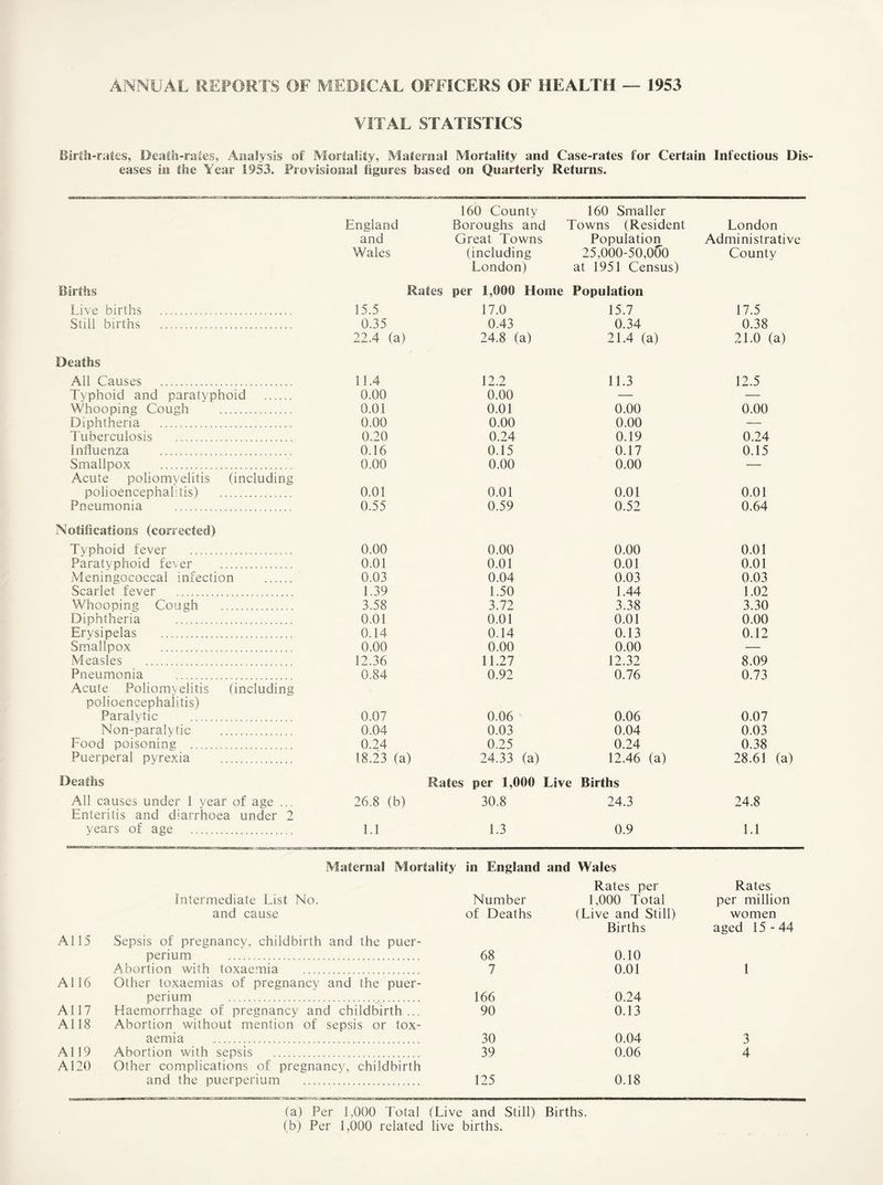 ANNUAL REPORTS OF MEDICAL OFFICERS OF HEALTH — 1953 VITAL STATISTICS Birth-rates, Death-rates, Analysis of Mortality, Maternal Mortality and Case-rates for Certain Infectious Dis¬ eases in the Year 1953. Provisional figures based on Quarterly Returns. 160 County 160 Smaller England Boroughs and Towns (Resident London and Great Towns Population Administrative Wales (including 25,000-50,01)0 County London) at 1951 Census) Births Rates per 1,000 Home Population Live births . 15.5 17.0 15.7 17.5 Still births ... 0.35 0.43 0.34 0.38 22.4 (a) 24.8 (a) 21.4 (a) 21.0 (a) Deaths All Causes .. 11.4 12.2 11.3 12.5 Typhoid and paratyphoid . 0.00 0.00 — — Whooping Cough ... 0.01 0.01 0.00 0.00 Diphtheria . 0.00 0.00 0.00 — Tuberculosis . 0.20 0.24 0.19 0.24 Influenza . 0.16 0.15 0.17 0.15 Smallpox .. Acute poliomyelitis (including 0.00 0.00 0.00 — polioencephalitis) . 0.01 0.01 0.01 0.01 Pneumonia . 0.55 0.59 0.52 0.64 Notifications (corrected) Typhoid fever . 0.00 0.00 0.00 0.01 Paratyphoid fever . 0.01 0.01 0.01 0.01 Meningococcal infection . 0.03 0.04 0.03 0.03 Scarlet fever ... 1.39 1.50 1.44 1.02 Whooping Cough . 3.58 3.72 3.38 3.30 Diphtheria . 0.01 0.01 0.01 0.00 Erysipelas . 0.14 0.14 0.13 0.12 Smallpox . 0.00 0.00 0.00 — Measles ... 12.36 11.27 12.32 8.09 Pneumonia ... Acute Poliomyelitis (including 0.84 0.92 0.76 0.73 polioencephalitis) Paralytic . 0.07 0.06 ' 0.06 0.07 Non-paralytic . 0.04 0.03 0.04 0.03 Food poisoning ... 0.24 0.25 0.24 0.38 Puerperal pyrexia . 18.23 (a) 24.33 (a) 12.46 (a) 28.61 (a) Deaths Rates per 1,000 Live Births All causes under 1 year of age ... Enteritis and diarrhoea under 2 26.8 (b) 30.8 24.3 24.8 years of age . 1.1 1.3 0.9 1.1 Maternal Mortality in England and Wales Rates per Rates Intermediate List No. Number 1,000 Total per million and cause of Deaths (Live and Still) women Births aged 15-44 A115 Sepsis of pregnancy, childbirth and the puer- peri um . 68 0.10 Abortion with toxaemia . 7 0.01 1 A116 Other toxaemias of pregnancy and the puer- perium . 166 0.24 A117 Haemorrhage of pregnancy and childbirth... 90 0.13 A118 Abortion without mention of sepsis or tox- aemia . 30 0.04 3 A119 Abortion with sepsis . 39 0.06 4 ADO Other complications of pregnancy, childbirth and the puerperium . 125 0.18 (a) Per 1,000 Total (Live and Still) Births. (b) Per 1,000 related live births.
