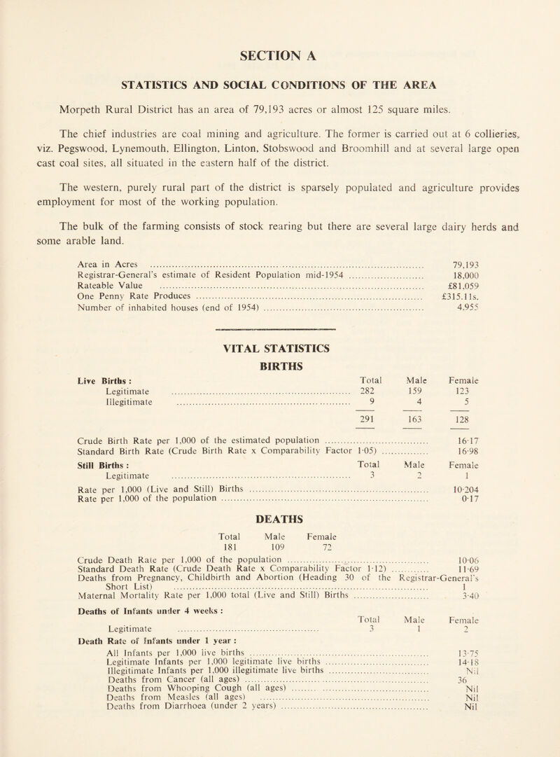 STATISTICS AND SOCIAL CONDITIONS OF THE AREA Morpeth Rural District has an area of 79,193 acres or almost 125 square miles. The chief industries are coal mining and agriculture. The former is carried out at 6 collieries, viz. Pegswood, Lynemouth, Ellington, Linton, Stobswood and Broomhill and at several large open cast coal sites, all situated in the eastern half of the district. The western, purely rural part of the district is sparsely populated and agriculture provides employment for most of the working population. The bulk of the farming consists of stock rearing but there are several large dairy herds and some arable land. Area in Acres . . 79.193 Registrar-General’s estimate of Resident Population mid-1954 . 18,000 Rateable Value .'. £81,059 One Penny Rate Produces . £315.1 Is. Number of inhabited houses (end of 1954) . 4.955 VITAL STATISTICS BIRTHS Live Births : Total Male Female Legitimate . 282 159 123 Illegitimate . 9 4 5 291 163 128 Crude Birth Rate per 1,000 of the estimated population . 1617 Standard Birth Rate (Crude Birth Rate x Comparability Factor 1 05) . 16 98 Still Births : Total Male Female Legitimate . 3 2 1 Rate per 1,000 (Live and Still) Births . 10-204 Rate per 1,000 of the population . 0-17 DEATHS Total Male Female 181 109 72 Crude Death Rate per 1,000 of the population .„. 1006 Standard Death Rate (Crude Death Rate x Comparability Factor M2) . 11-69 Deaths from Pregnancy, Childbirth and Abortion (Heading 30 of the Registrar-General’s Short List) . 3 Maternal Mortality Rate per 1,000 total (Live and Still) Births . 3-40 Deaths of Infants under 4 weeks : Total Male Female Legitimate . 3 1 2 Death Rate of Infants under 1 year : All Infants per 1,000 live births . 13-75 Legitimate Infants per 1,000 legitimate live births . 3418 Illegitimate Infants per 1,000 illegitimate live births . Nil Deaths from Cancer (all ages) . 36 Deaths from Whooping Cough (all ages) . Nil Deaths from Measles (all ages) . Nil Deaths from Diarrhoea (under 2 years) . Nil