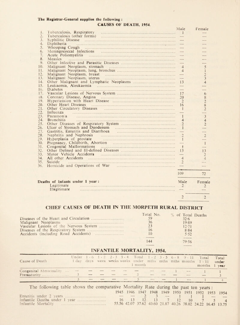 The Registrar-General supplies the following : CAUSES OF DEATH, 1954 1. Tuberculosis, Respiratory . 2. Tuberculosis (other forms) . 3. Syphilitic Disease . 4. Diphtheria . 5. Whooping Cough . 6. Meningococcal infections . 7. Acute Poliomyelitis . 8. Measles . 9. Other Infective and Parasitic Diseases . 10. Malignant Neoplasm, stomach . 11. Malignant Neoplasm, lung, bronchus . 12. Malignant Neoplasm, breast . 13. Malignant Neoplasm, uterus . 14. Other Malignant and Lymphatic Neoplasms 15. Leukaemia, Aleukaemia . 16. D.abetes . 17. Vascular Lesions of Nervous System . 18. Coronary Disease, Angina . 19. Hypertension with Heart Disease . 20. Other Heart Diseases . 21. Other Circulatory Diseases . 22. Influenza . 23. Pneumonia . 24. Bronchitis . 25. Other Diseases of Respiratory System . 26. Ulcer of Stomach and Duodenum . 27. Gastritis, Enteritis and Diarrhoea . 28. Nephritis and Nephrosis . 29. Hyperplasia of prostate . 30. Pregnancy, Childbirth, Abortion . 31. Congenital Malformations . 32. Other Defined and Ill-defined Diseases . 33. Motor Vehicle Accidents . 34. All other Accidents . 35. Suicide . 36. Homicide and Operations of War . Deaths of Infants under 1 year : Legitimate . Illegitimate . Male Female 1 — — — 4 5 4 1 — 2 — 3 13 4 17 6 20 8 2 2 16 8 1 2 1 3 4 4 2 1 2 2 1 2 1 1 13 13 — 2 4 4 2 — 109 72 Male Female 2 2 2 2 CHIEF CAUSES OF DEATH IN THE MORPETH RURAL DISTRICT Diseases of the Heart and Circulation . Malignant Neoplasms . Vascular Lesions of the Nervous System Diseases of the Respiratory System . Accidents (including Road' Accidents) Total No. % of Total 59 32-6 36 19-89 23 12-71 16 8-84 10 5-52 144 79-56 Deaths INFANTILE MORTALITY, 1954. Cause of Death Under 1-6 1 clay days 1 - 2 2 - 3 3 -4 week weeks weeks Total 1-2 3-5 under mths mths 1 month 6 - 8 mths 9 - 11 months Total 1 - 11 months Total under 1 year Congenital Abnormality . — — — — — — — — 1 — 1 1 Prematurity . 3 — - - - — — — 3 3 — 5 — — 1 — 1 4 The following table shows the comparative Mortality Rate during the past ten years : 1945 1946 1947 1948 1949 1950 1951 1952 1953 1954 — 2 3 — 1 1 l — — 16 13 12 13 7 12 10 7 5 4 55.56 42.07 37.62 40.60 21.87 40.26 38.02 24.22 16 45 13 75 Enteritis under 2 years . infantile Deaths under 1 year Infantile Mortality .